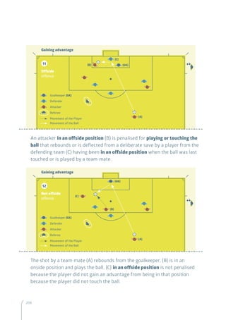 208208
The shot by a team-mate (A) rebounds from the goalkeeper, (B) is in an
onside position and plays the ball, (C) in an offside position is not penalised
because the player did not gain an advantage from being in that position
because the player did not touch the ball.
An attacker in an offside position (B) is penalised for playing or touching the
ball that rebounds or is deflected from a deliberate save by a player from the
defending team (C) having been in an offside position when the ball was last
touched or is played by a team-mate.
Goalkeeper (GK)
Defender
Attacker
Referee
Movement of the Player
Movement of the Ball
Gaining advantage
Not offside
offence
12
(B)
(C)
(A)
(GK)
Goalkeeper (GK)
Defender
Attacker
Referee
Movement of the Player
Movement of the Ball
Gaining advantage
Offside
offence
11 (B)
(C)
(A)
(GK)
 
