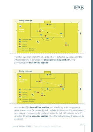 209209
The shot by a team-mate (A) rebounds off or is deflected by an opponent to
attacker (B) who is penalised for playing or touching the ball having
previously been in an offside position.
An attacker (C) is in an offside position, not interfering with an opponent,
when a team-mate (A) passes the ball to player (B1) in an onside position who
runs towards the opponents’ goal and passes the ball (B2) to team-mate (C).
Attacker (C) was in an onside position when the ball was passed, so cannot be
penalised.
Goalkeeper (GK)
Defender
Attacker
Referee
Movement of the Player
Movement of the Ball
Gaining advantage
Offside
offence
13
(B)
(A)
(GK)
Goalkeeper (GK)
Defender
Attacker
Referee
Movement of the Player
Movement of the Ball
Gaining advantage
Not offside
offence
14
(B2)
(B1)
(A)
(C)
(GK)
Laws of the Game 2018/19 | Practical Guidelines for Match Officials
 