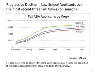 Progressive Decline in Law School Applicants over
the most recent three Fall Admission seasons
It is also interesting to observe the ramp up in applications. It looks like about half
of the applicants apply before February and half after February.
Source: LSAC.org
4
 