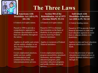 The Three Laws
Americans with
Disabilities Act (ADA) PL
101-336
Section 504 of the
Rehabilitation Act of 1973
(Section 504)PL 93-112
Individuals with
Disabilities Education
Act (IDEA) PL 94-142
A Federal civil rights statute. A Federal funding statute.
Passed in 1990 to provide a
comprehensive approach to
eliminate discrimination on the
basis of a disability throughout
the nation.
Passed in 1973 to eliminate
discrimination on the basis of
disability in any program or
activity receiving Federal
financial assistance.
Passed in 1975 to provide Federal
financial assistance to state and
local education agencies to assist
them to educate children with
disabilities.
Applies to all public and certain
private entities whether or not
they receive Federal financial
assistance.
Applies to state and local education
agencies which receive IDEA
funds.
Applies to recipients of Federal
financial assistance.
Covers employment practices,
public services, public
accommodations and
commercial facilities, and
telecommunications services.
Covers employment practices,
program accessibility, preschool,
elementary, and secondary
education programs, post-
secondary education programs,
and health, welfare and social
services.
Covers the provision of special
education and related services to
eligible disabled children aged 3
through 21.
A Federal civil rights statute.
 