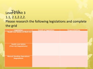 Task
Legislation Details of legislation Responsibilities
Health and Safety at Work Act
Health and Safety
(First Aid Regulations)
Manual Handing Operations
Regulations
Level 2 Unit 3
1.1, 2.1,2.2,2.
Please research the following legislations and complete
the grid
 