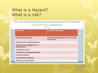 What is a Hazard?
What is a risk?
 Complete risk / hazard match up activity
 