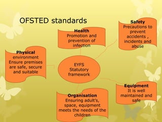 OFSTED standards Safety
Precautions to
prevent
accidents ,
incidents and
abuse
Equipment
It is well
maintained and
safe
Health
Promotion and
prevention of
infection
Organisation
Ensuring adult’s,
space, equipment
meets the needs of the
children
Physical
environment
Ensure premises
are safe, secure
and suitable
EYFS
Statutory
framework
 