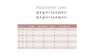 Associative Laws
(p ∨ q) ∨ r ≡ p ∨ (q ∨ r)
(p ∧ q) ∧ r ≡ p ∧ (q ∧ r)
p q r pq (p ∧ q) ∧ r q ∧ r p ∧ (q ∧ r)
T T T T T T T
T T F T F F F
T F T F F F F
T F F F F F F
F T T F F T F
F T F F F F F
F F T F F F F
 
