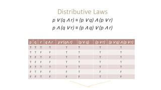 Distributive Laws
p ∨ (q ∧ r) ≡ (p ∨ q) ∧ (p ∨ r)
p ∧ (q ∨ r) ≡ (p ∧ q) ∨ (p ∧ r)
p q r q ∧ r p∨ (q∧ r) (p ∨ q) (p ∨ r) (p ∨ q) ∧ (p ∨ r)
T T T T T T T T
T T F F T T T T
T F T F T T T T
T F F F T T T T
F T T T T T T T
F T F F F T F F
F F T F F F T F
 