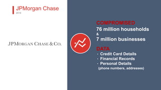 76 million households
&
7 million businesses
JPMorgan Chase
2014
· Credit Card Details
· Financial Records
· Personal Deta...