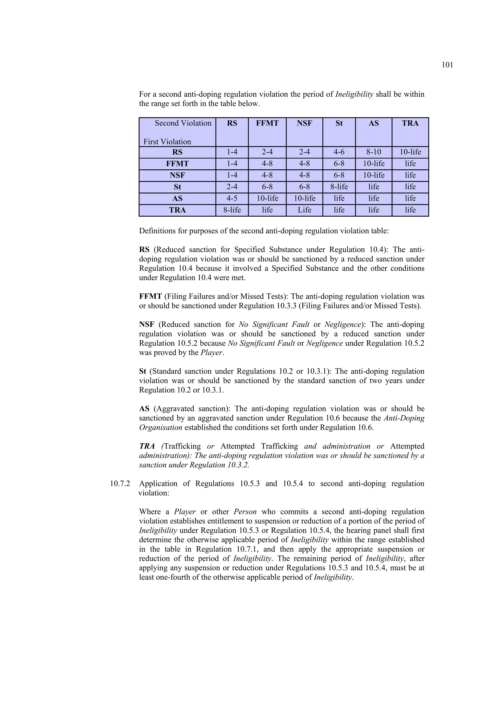 101
For a second anti-doping regulation violation the period of Ineligibility shall be within
the range set forth in the table below.
Second Violation
First Violation
RS FFMT NSF St AS TRA
RS 1-4 2-4 2-4 4-6 8-10 10-life
FFMT 1-4 4-8 4-8 6-8 10-life life
NSF 1-4 4-8 4-8 6-8 10-life life
St 2-4 6-8 6-8 8-life life life
AS 4-5 10-life 10-life life life life
TRA 8-life life Life life life life
Definitions for purposes of the second anti-doping regulation violation table:
RS (Reduced sanction for Specified Substance under Regulation 10.4): The anti-
doping regulation violation was or should be sanctioned by a reduced sanction under
Regulation 10.4 because it involved a Specified Substance and the other conditions
under Regulation 10.4 were met.
FFMT (Filing Failures and/or Missed Tests): The anti-doping regulation violation was
or should be sanctioned under Regulation 10.3.3 (Filing Failures and/or Missed Tests).
NSF (Reduced sanction for No Significant Fault or Negligence): The anti-doping
regulation violation was or should be sanctioned by a reduced sanction under
Regulation 10.5.2 because No Significant Fault or Negligence under Regulation 10.5.2
was proved by the Player.
St (Standard sanction under Regulations 10.2 or 10.3.1): The anti-doping regulation
violation was or should be sanctioned by the standard sanction of two years under
Regulation 10.2 or 10.3.1.
AS (Aggravated sanction): The anti-doping regulation violation was or should be
sanctioned by an aggravated sanction under Regulation 10.6 because the Anti-Doping
Organisation established the conditions set forth under Regulation 10.6.
TRA (Trafficking or Attempted Trafficking and administration or Attempted
administration): The anti-doping regulation violation was or should be sanctioned by a
sanction under Regulation 10.3.2.
10.7.2 Application of Regulations 10.5.3 and 10.5.4 to second anti-doping regulation
violation:
Where a Player or other Person who commits a second anti-doping regulation
violation establishes entitlement to suspension or reduction of a portion of the period of
Ineligibility under Regulation 10.5.3 or Regulation 10.5.4, the hearing panel shall first
determine the otherwise applicable period of Ineligibility within the range established
in the table in Regulation 10.7.1, and then apply the appropriate suspension or
reduction of the period of Ineligibility. The remaining period of Ineligibility, after
applying any suspension or reduction under Regulations 10.5.3 and 10.5.4, must be at
least one-fourth of the otherwise applicable period of Ineligibility.
 