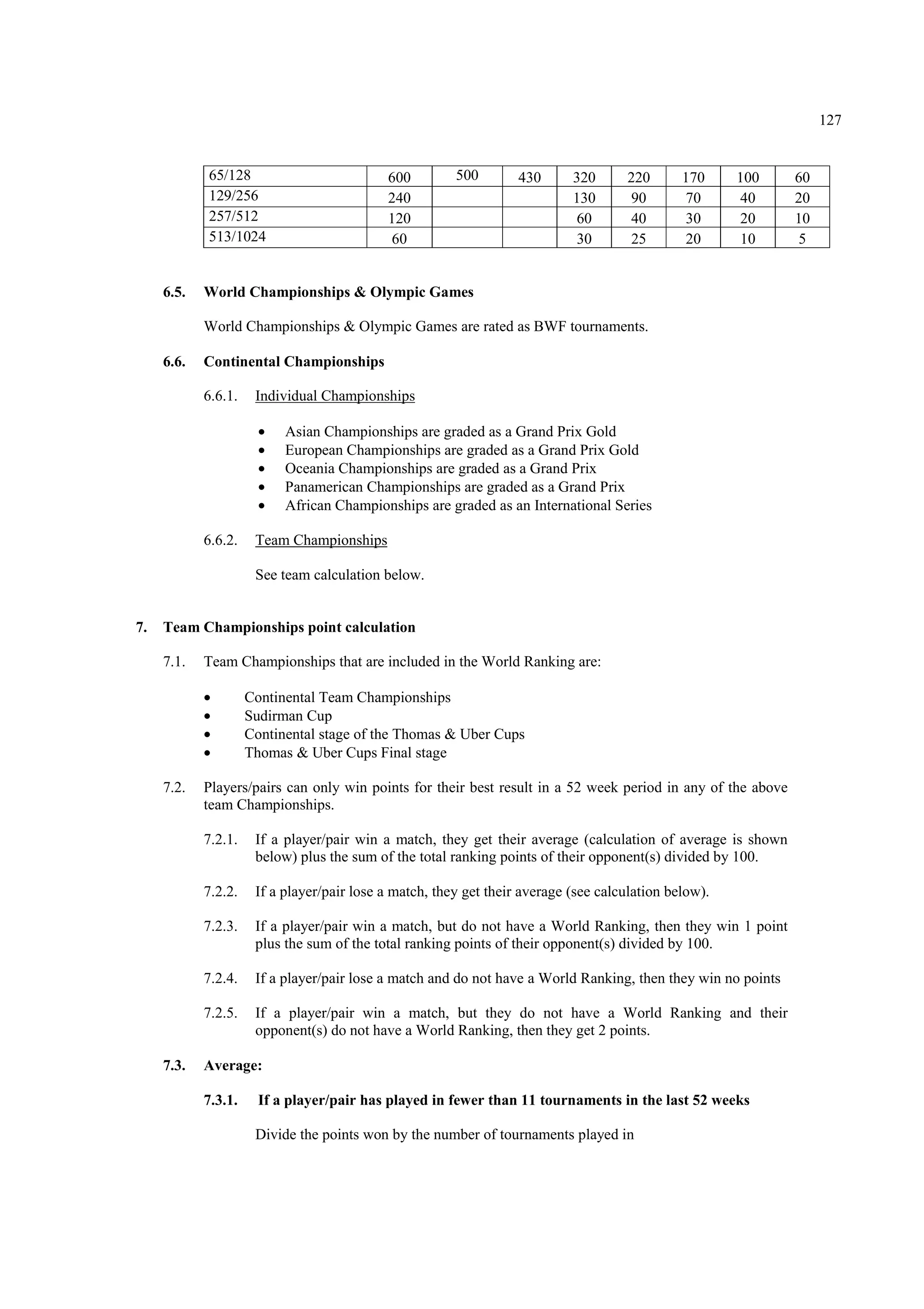 127
65/128 600 500 430 320 220 170 100 60
129/256 240 130 90 70 40 20
257/512 120 60 40 30 20 10
513/1024 60 30 25 20 10 5
6.5. World Championships & Olympic Games
World Championships & Olympic Games are rated as BWF tournaments.
6.6. Continental Championships
6.6.1. Individual Championships
• Asian Championships are graded as a Grand Prix Gold
• European Championships are graded as a Grand Prix Gold
• Oceania Championships are graded as a Grand Prix
• Panamerican Championships are graded as a Grand Prix
• African Championships are graded as an International Series
6.6.2. Team Championships
See team calculation below.
7. Team Championships point calculation
7.1. Team Championships that are included in the World Ranking are:
• Continental Team Championships
• Sudirman Cup
• Continental stage of the Thomas & Uber Cups
• Thomas & Uber Cups Final stage
7.2. Players/pairs can only win points for their best result in a 52 week period in any of the above
team Championships.
7.2.1. If a player/pair win a match, they get their average (calculation of average is shown
below) plus the sum of the total ranking points of their opponent(s) divided by 100.
7.2.2. If a player/pair lose a match, they get their average (see calculation below).
7.2.3. If a player/pair win a match, but do not have a World Ranking, then they win 1 point
plus the sum of the total ranking points of their opponent(s) divided by 100.
7.2.4. If a player/pair lose a match and do not have a World Ranking, then they win no points
7.2.5. If a player/pair win a match, but they do not have a World Ranking and their
opponent(s) do not have a World Ranking, then they get 2 points.
7.3. Average:
7.3.1. If a player/pair has played in fewer than 11 tournaments in the last 52 weeks
Divide the points won by the number of tournaments played in
 
