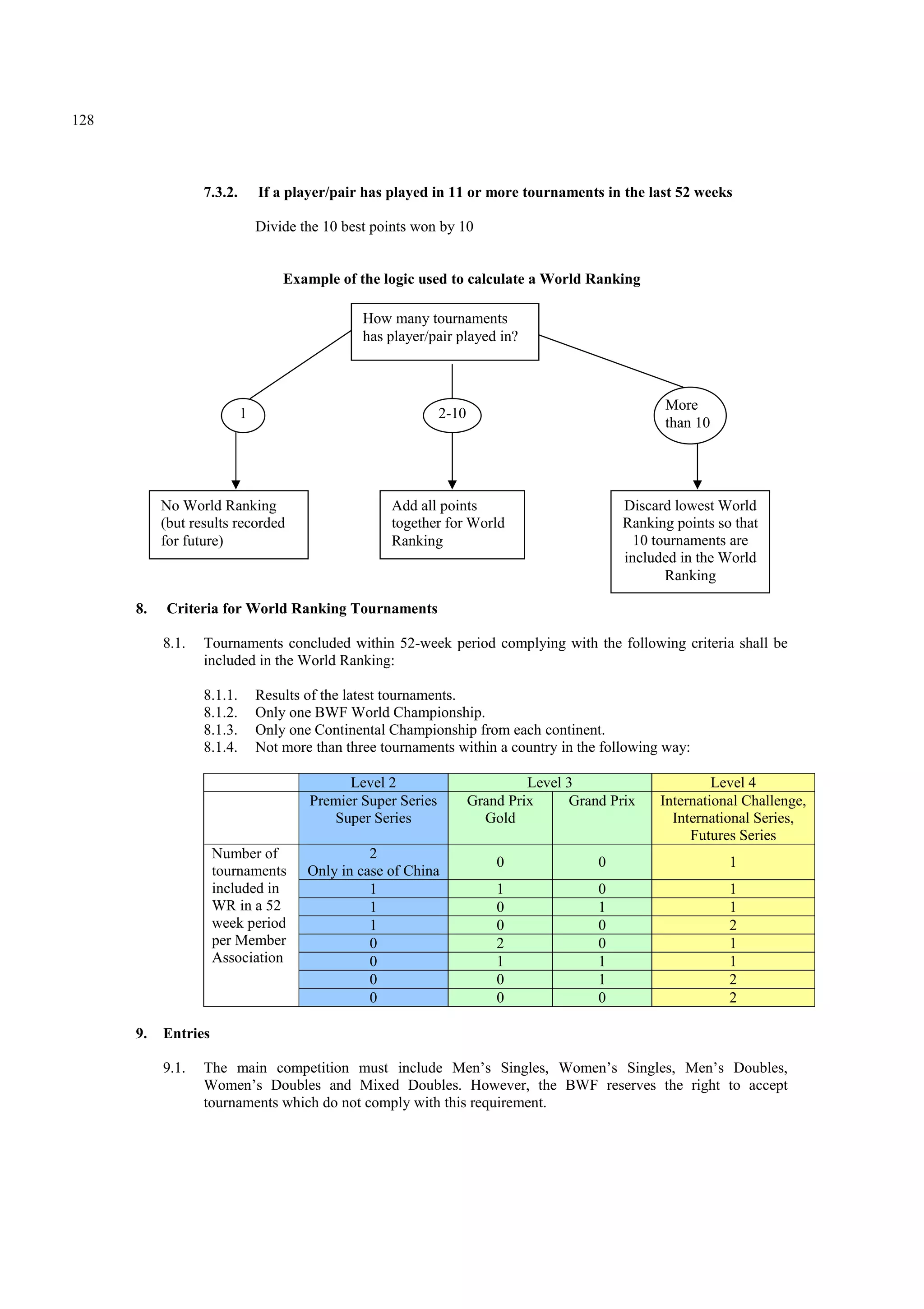 128
7.3.2. If a player/pair has played in 11 or more tournaments in the last 52 weeks
Divide the 10 best points won by 10
Example of the logic used to calculate a World Ranking
8. Criteria for World Ranking Tournaments
8.1. Tournaments concluded within 52-week period complying with the following criteria shall be
included in the World Ranking:
8.1.1. Results of the latest tournaments.
8.1.2. Only one BWF World Championship.
8.1.3. Only one Continental Championship from each continent.
8.1.4. Not more than three tournaments within a country in the following way:
Level 2 Level 3 Level 4
Premier Super Series
Super Series
Grand Prix
Gold
Grand Prix International Challenge,
International Series,
Futures Series
Number of
tournaments
included in
WR in a 52
week period
per Member
Association
2
Only in case of China
0 0 1
1 1 0 1
1 0 1 1
1 0 0 2
0 2 0 1
0 1 1 1
0 0 1 2
0 0 0 2
9. Entries
9.1. The main competition must include Men’s Singles, Women’s Singles, Men’s Doubles,
Women’s Doubles and Mixed Doubles. However, the BWF reserves the right to accept
tournaments which do not comply with this requirement.
How many tournaments
has player/pair played in?
No World Ranking
(but results recorded
for future)
Add all points
together for World
Ranking
Discard lowest World
Ranking points so that
10 tournaments are
included in the World
Ranking
1 2-10
More
than 10
 