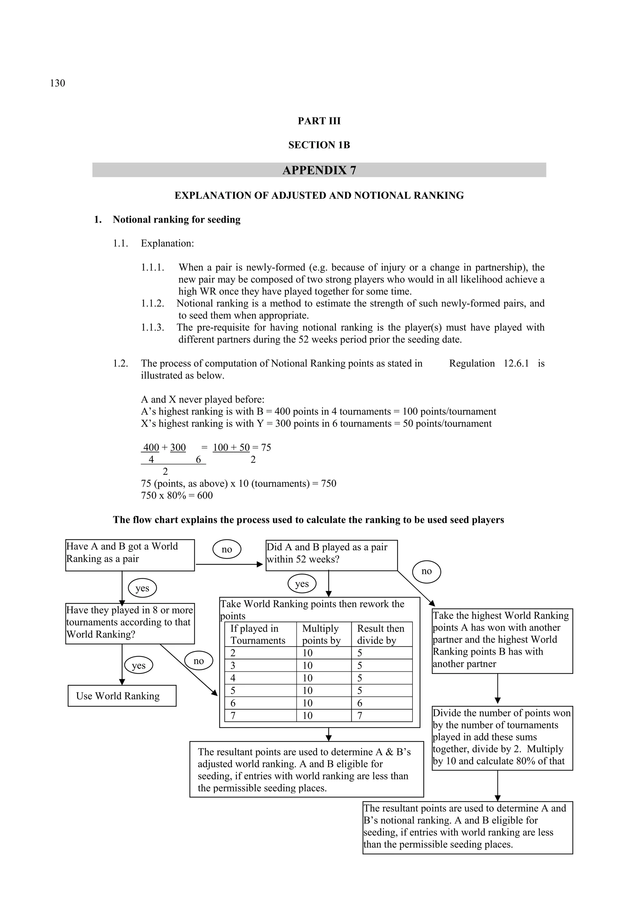 130
PART III
SECTION 1B
APPENDIX 7
EXPLANATION OF ADJUSTED AND NOTIONAL RANKING
1. Notional ranking for seeding
1.1. Explanation:
1.1.1. When a pair is newly-formed (e.g. because of injury or a change in partnership), the
new pair may be composed of two strong players who would in all likelihood achieve a
high WR once they have played together for some time.
1.1.2. Notional ranking is a method to estimate the strength of such newly-formed pairs, and
to seed them when appropriate.
1.1.3. The pre-requisite for having notional ranking is the player(s) must have played with
different partners during the 52 weeks period prior the seeding date.
1.2. The process of computation of Notional Ranking points as stated in Regulation 12.6.1 is
illustrated as below.
A and X never played before:
A’s highest ranking is with B = 400 points in 4 tournaments = 100 points/tournament
X’s highest ranking is with Y = 300 points in 6 tournaments = 50 points/tournament
400 + 300 = 100 + 50 = 75
4 6 2
2
75 (points, as above) x 10 (tournaments) = 750
750 x 80% = 600
The flow chart explains the process used to calculate the ranking to be used seed players
Have A and B got a World
Ranking as a pair
Did A and B played as a pair
within 52 weeks?
Have they played in 8 or more
tournaments according to that
World Ranking?
Take World Ranking points then rework the
points
If played in
Tournaments
Multiply
points by
Result then
divide by
2 10 5
3 10 5
4 10 5
5 10 5
6 10 6
7 10 7
Take the highest World Ranking
points A has won with another
partner and the highest World
Ranking points B has with
another partner
Divide the number of points won
by the number of tournaments
played in add these sums
together, divide by 2. Multiply
by 10 and calculate 80% of that
The resultant points are used to determine A and
B’s notional ranking. A and B eligible for
seeding, if entries with world ranking are less
than the permissible seeding places.
The resultant points are used to determine A & B’s
adjusted world ranking. A and B eligible for
seeding, if entries with world ranking are less than
the permissible seeding places.
Use World Ranking
no
no
yes
no
yes
yes
 