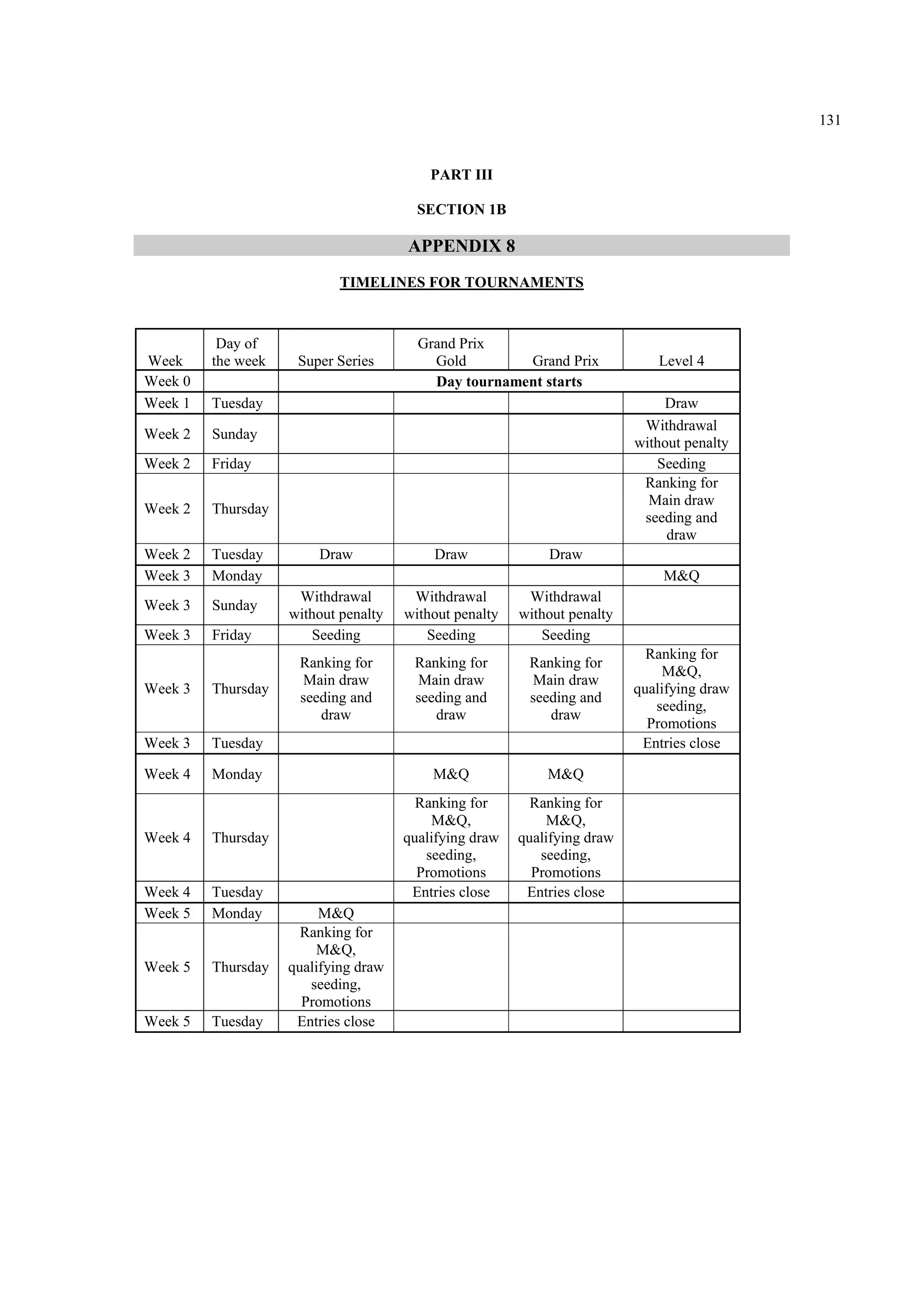 131
PART III
SECTION 1B
APPENDIX 8
TIMELINES FOR TOURNAMENTS
Week
Day of
the week Super Series
Grand Prix
Gold Grand Prix Level 4
Week 0 Day tournament starts
Week 1 Tuesday Draw
Week 2 Sunday
Withdrawal
without penalty
Week 2 Friday Seeding
Week 2 Thursday
Ranking for
Main draw
seeding and
draw
Week 2 Tuesday Draw Draw Draw
Week 3 Monday M&Q
Week 3 Sunday
Withdrawal
without penalty
Withdrawal
without penalty
Withdrawal
without penalty
Week 3 Friday Seeding Seeding Seeding
Week 3 Thursday
Ranking for
Main draw
seeding and
draw
Ranking for
Main draw
seeding and
draw
Ranking for
Main draw
seeding and
draw
Ranking for
M&Q,
qualifying draw
seeding,
Promotions
Week 3 Tuesday Entries close
Week 4 Monday M&Q M&Q
Week 4 Thursday
Ranking for
M&Q,
qualifying draw
seeding,
Promotions
Ranking for
M&Q,
qualifying draw
seeding,
Promotions
Week 4 Tuesday Entries close Entries close
Week 5 Monday M&Q
Week 5 Thursday
Ranking for
M&Q,
qualifying draw
seeding,
Promotions
Week 5 Tuesday Entries close
 