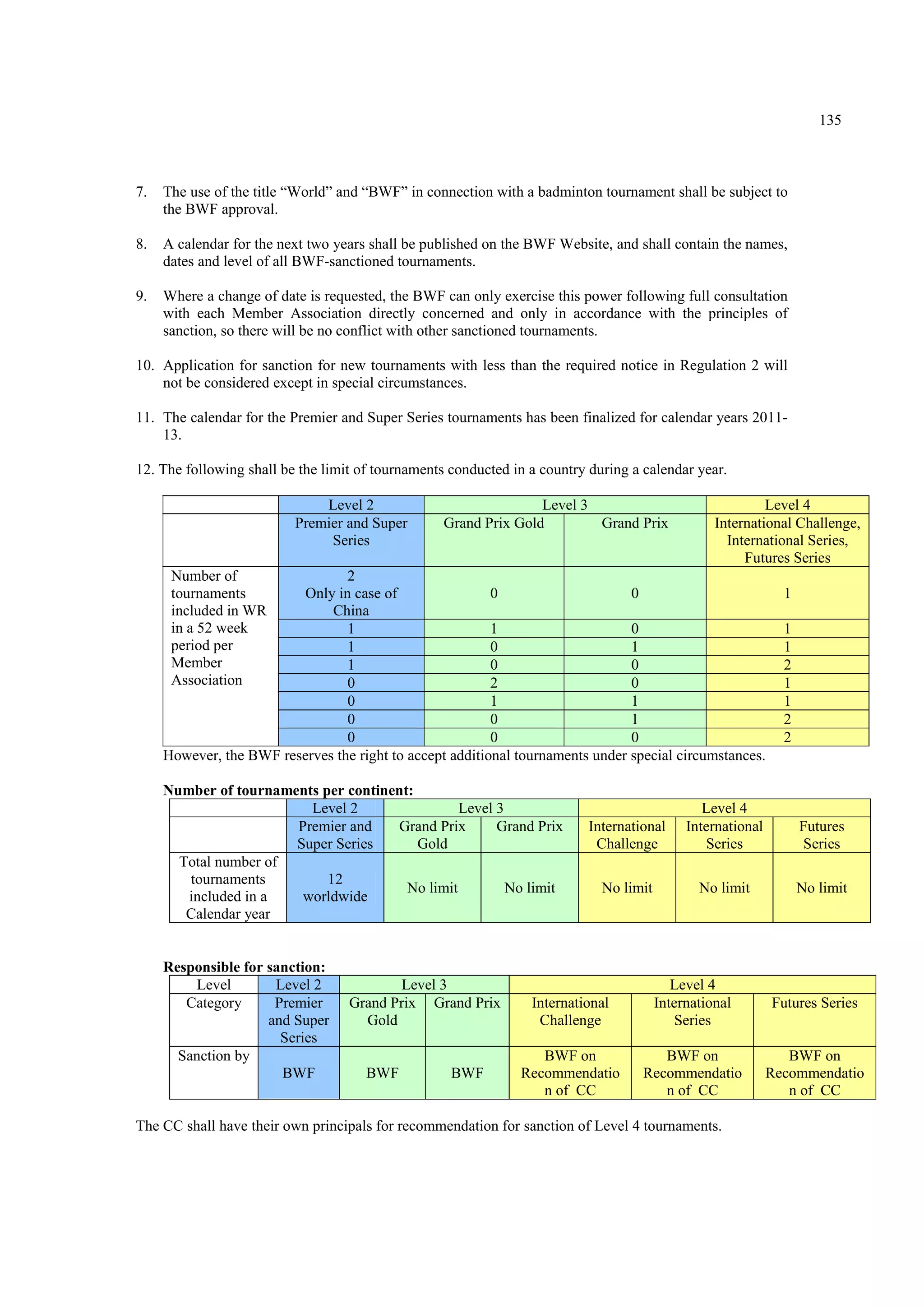 135
7. The use of the title “World” and “BWF” in connection with a badminton tournament shall be subject to
the BWF approval.
8. A calendar for the next two years shall be published on the BWF Website, and shall contain the names,
dates and level of all BWF-sanctioned tournaments.
9. Where a change of date is requested, the BWF can only exercise this power following full consultation
with each Member Association directly concerned and only in accordance with the principles of
sanction, so there will be no conflict with other sanctioned tournaments.
10. Application for sanction for new tournaments with less than the required notice in Regulation 2 will
not be considered except in special circumstances.
11. The calendar for the Premier and Super Series tournaments has been finalized for calendar years 2011-
13.
12. The following shall be the limit of tournaments conducted in a country during a calendar year.
Level 2 Level 3 Level 4
Premier and Super
Series
Grand Prix Gold Grand Prix International Challenge,
International Series,
Futures Series
Number of
tournaments
included in WR
in a 52 week
period per
Member
Association
2
Only in case of
China
0 0 1
1 1 0 1
1 0 1 1
1 0 0 2
0 2 0 1
0 1 1 1
0 0 1 2
0 0 0 2
However, the BWF reserves the right to accept additional tournaments under special circumstances.
Number of tournaments per continent:
Level 2 Level 3 Level 4
Premier and
Super Series
Grand Prix
Gold
Grand Prix International
Challenge
International
Series
Futures
Series
Total number of
tournaments
included in a
Calendar year
12
worldwide
No limit No limit No limit No limit No limit
Responsible for sanction:
Level Level 2 Level 3 Level 4
Category Premier
and Super
Series
Grand Prix
Gold
Grand Prix International
Challenge
International
Series
Futures Series
Sanction by
BWF BWF BWF
BWF on
Recommendatio
n of CC
BWF on
Recommendatio
n of CC
BWF on
Recommendatio
n of CC
The CC shall have their own principals for recommendation for sanction of Level 4 tournaments.
 