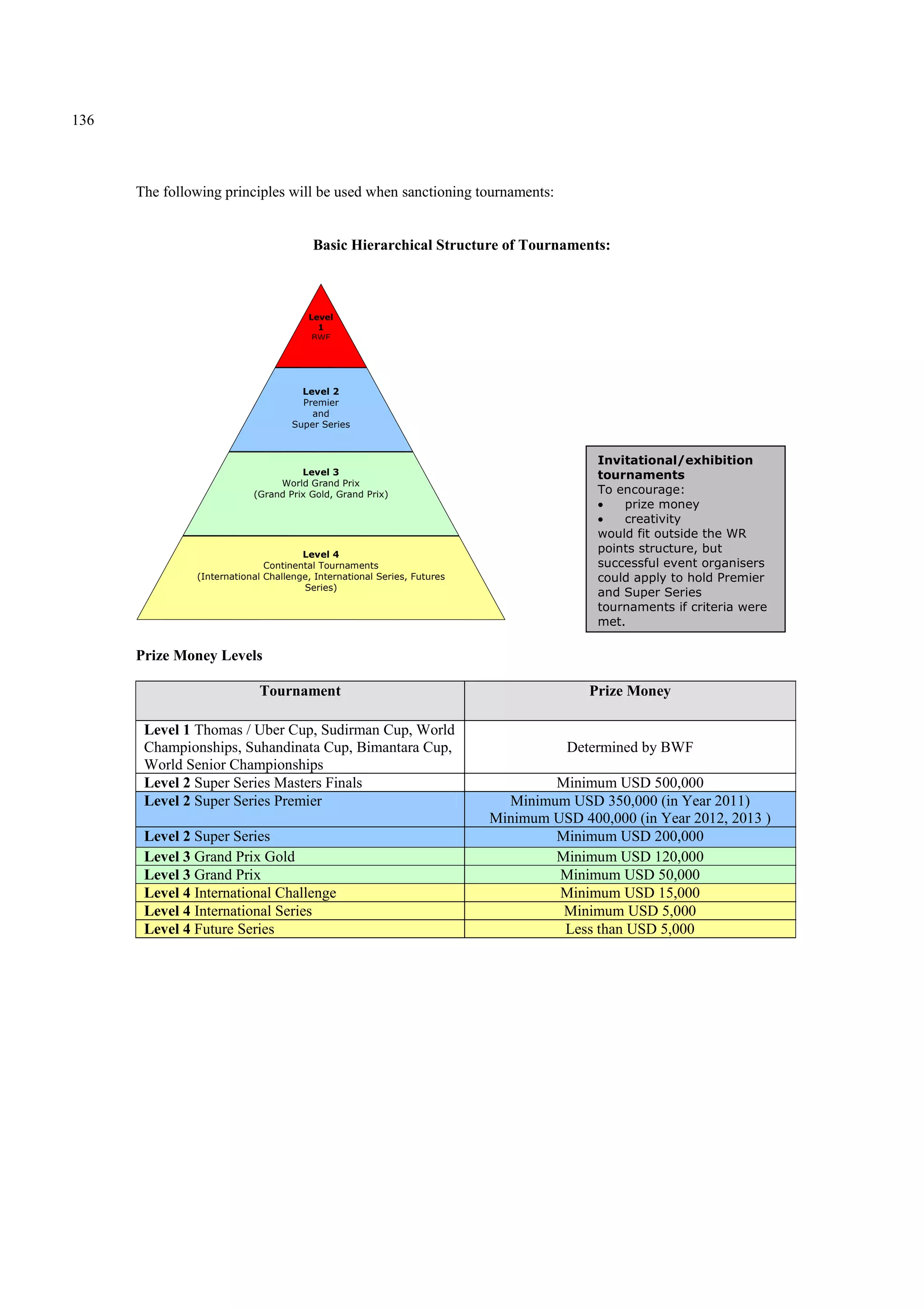 136
The following principles will be used when sanctioning tournaments:
Basic Hierarchical Structure of Tournaments:
Prize Money Levels
Tournament Prize Money
Level 1 Thomas / Uber Cup, Sudirman Cup, World
Championships, Suhandinata Cup, Bimantara Cup,
World Senior Championships
Determined by BWF
Level 2 Super Series Masters Finals Minimum USD 500,000
Level 2 Super Series Premier Minimum USD 350,000 (in Year 2011)
Minimum USD 400,000 (in Year 2012, 2013 )
Level 2 Super Series Minimum USD 200,000
Level 3 Grand Prix Gold Minimum USD 120,000
Level 3 Grand Prix Minimum USD 50,000
Level 4 International Challenge Minimum USD 15,000
Level 4 International Series Minimum USD 5,000
Level 4 Future Series Less than USD 5,000
Level
1
BWF
Level 2
Premier
and
Super Series
Level 3
World Grand Prix
(Grand Prix Gold, Grand Prix)
Level 4
Continental Tournaments
(International Challenge, International Series, Futures
Series)
Invitational/exhibition
tournaments
To encourage:
• prize money
• creativity
would fit outside the WR
points structure, but
successful event organisers
could apply to hold Premier
and Super Series
tournaments if criteria were
met.
 