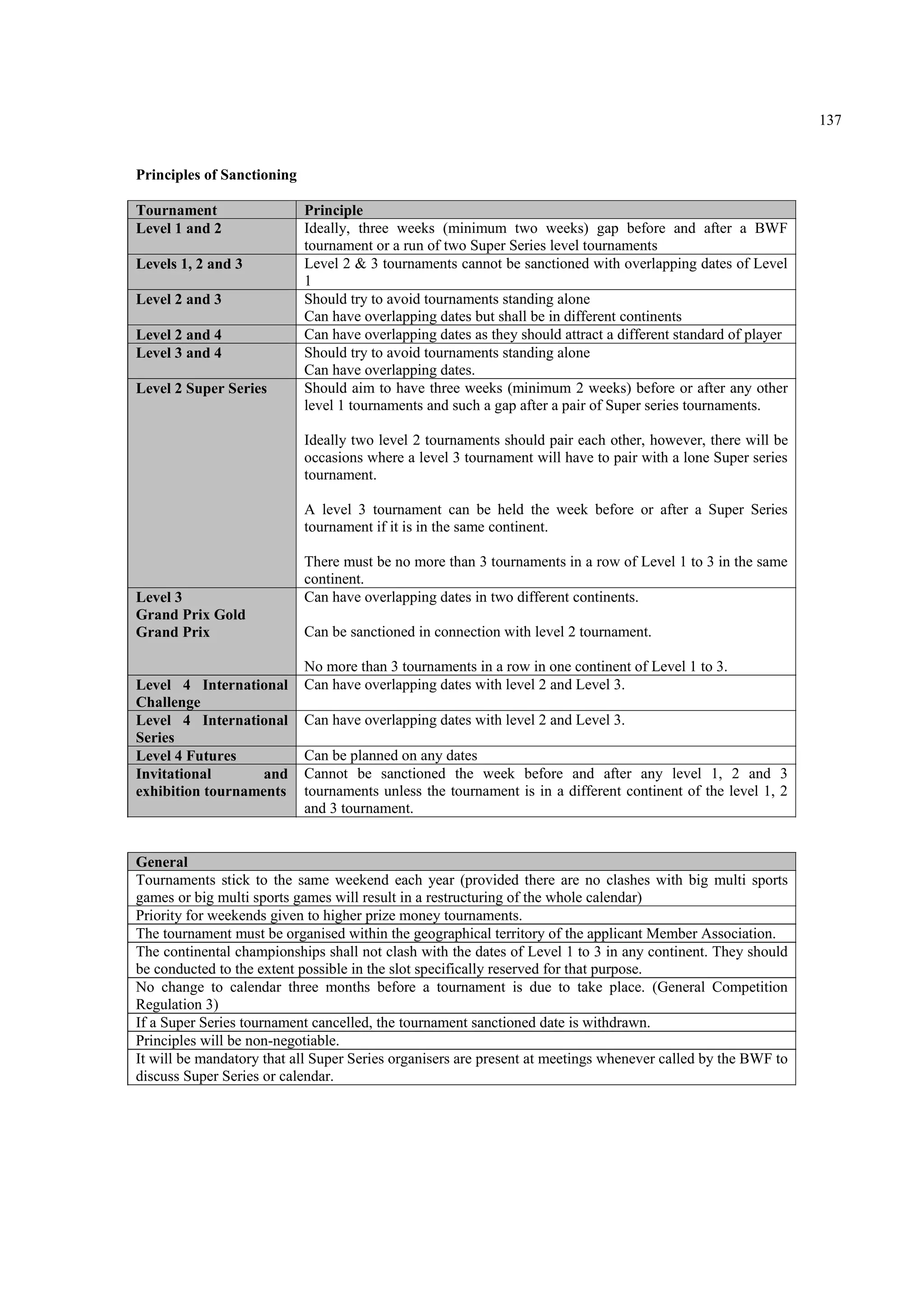 137
Principles of Sanctioning
Tournament Principle
Level 1 and 2 Ideally, three weeks (minimum two weeks) gap before and after a BWF
tournament or a run of two Super Series level tournaments
Levels 1, 2 and 3 Level 2 & 3 tournaments cannot be sanctioned with overlapping dates of Level
1
Level 2 and 3 Should try to avoid tournaments standing alone
Can have overlapping dates but shall be in different continents
Level 2 and 4 Can have overlapping dates as they should attract a different standard of player
Level 3 and 4 Should try to avoid tournaments standing alone
Can have overlapping dates.
Level 2 Super Series Should aim to have three weeks (minimum 2 weeks) before or after any other
level 1 tournaments and such a gap after a pair of Super series tournaments.
Ideally two level 2 tournaments should pair each other, however, there will be
occasions where a level 3 tournament will have to pair with a lone Super series
tournament.
A level 3 tournament can be held the week before or after a Super Series
tournament if it is in the same continent.
There must be no more than 3 tournaments in a row of Level 1 to 3 in the same
continent.
Level 3
Grand Prix Gold
Grand Prix
Can have overlapping dates in two different continents.
Can be sanctioned in connection with level 2 tournament.
No more than 3 tournaments in a row in one continent of Level 1 to 3.
Level 4 International
Challenge
Can have overlapping dates with level 2 and Level 3.
Level 4 International
Series
Can have overlapping dates with level 2 and Level 3.
Level 4 Futures Can be planned on any dates
Invitational and
exhibition tournaments
Cannot be sanctioned the week before and after any level 1, 2 and 3
tournaments unless the tournament is in a different continent of the level 1, 2
and 3 tournament.
General
Tournaments stick to the same weekend each year (provided there are no clashes with big multi sports
games or big multi sports games will result in a restructuring of the whole calendar)
Priority for weekends given to higher prize money tournaments.
The tournament must be organised within the geographical territory of the applicant Member Association.
The continental championships shall not clash with the dates of Level 1 to 3 in any continent. They should
be conducted to the extent possible in the slot specifically reserved for that purpose.
No change to calendar three months before a tournament is due to take place. (General Competition
Regulation 3)
If a Super Series tournament cancelled, the tournament sanctioned date is withdrawn.
Principles will be non-negotiable.
It will be mandatory that all Super Series organisers are present at meetings whenever called by the BWF to
discuss Super Series or calendar.
 