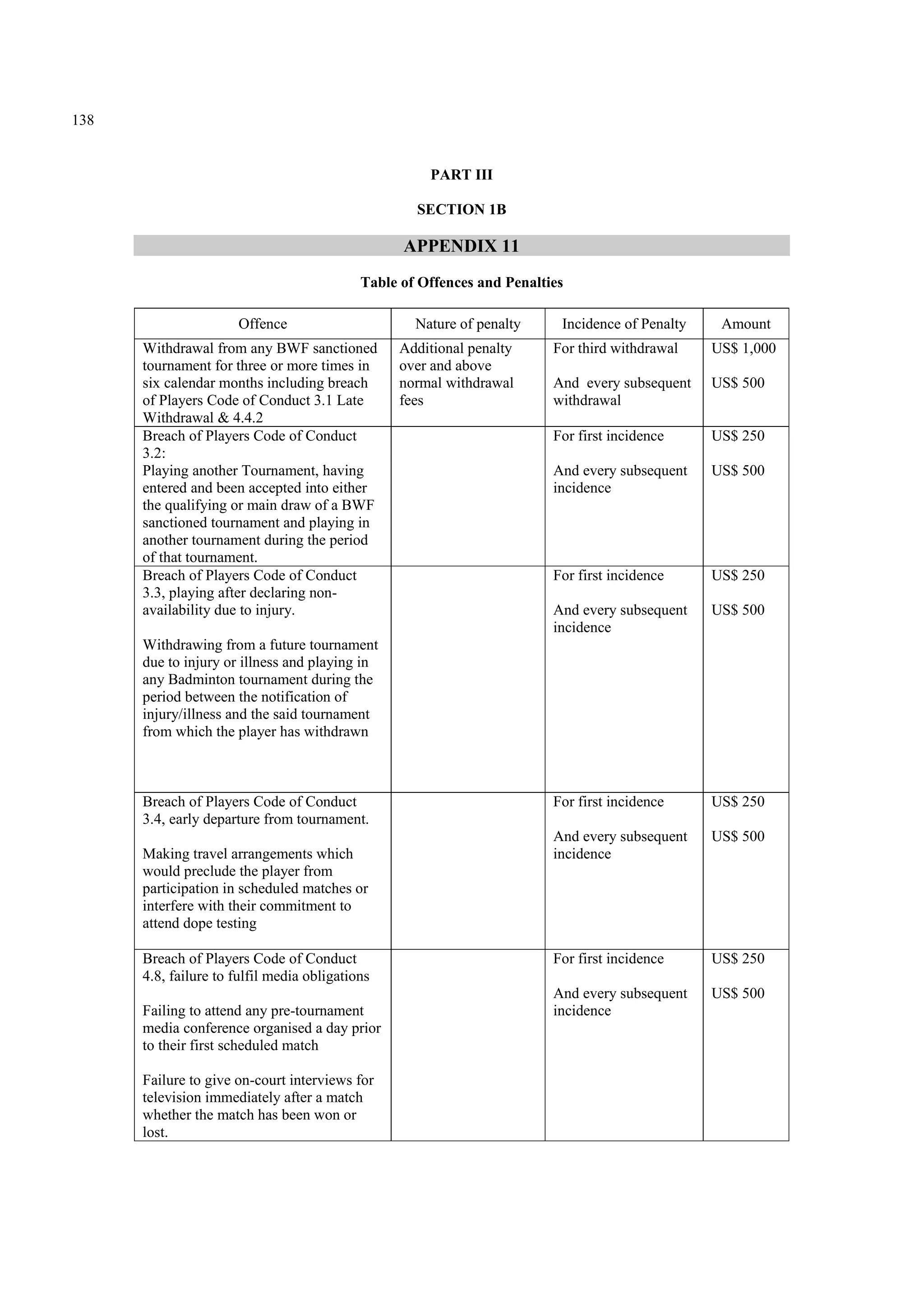 138
PART III
SECTION 1B
APPENDIX 11
Table of Offences and Penalties
Offence Nature of penalty Incidence of Penalty Amount
Withdrawal from any BWF sanctioned
tournament for three or more times in
six calendar months including breach
of Players Code of Conduct 3.1 Late
Withdrawal & 4.4.2
Additional penalty
over and above
normal withdrawal
fees
For third withdrawal
And every subsequent
withdrawal
US$ 1,000
US$ 500
Breach of Players Code of Conduct
3.2:
Playing another Tournament, having
entered and been accepted into either
the qualifying or main draw of a BWF
sanctioned tournament and playing in
another tournament during the period
of that tournament.
For first incidence
And every subsequent
incidence
US$ 250
US$ 500
Breach of Players Code of Conduct
3.3, playing after declaring non-
availability due to injury.
Withdrawing from a future tournament
due to injury or illness and playing in
any Badminton tournament during the
period between the notification of
injury/illness and the said tournament
from which the player has withdrawn
For first incidence
And every subsequent
incidence
US$ 250
US$ 500
Breach of Players Code of Conduct
3.4, early departure from tournament.
Making travel arrangements which
would preclude the player from
participation in scheduled matches or
interfere with their commitment to
attend dope testing
For first incidence
And every subsequent
incidence
US$ 250
US$ 500
Breach of Players Code of Conduct
4.8, failure to fulfil media obligations
Failing to attend any pre-tournament
media conference organised a day prior
to their first scheduled match
Failure to give on-court interviews for
television immediately after a match
whether the match has been won or
lost.
For first incidence
And every subsequent
incidence
US$ 250
US$ 500
 