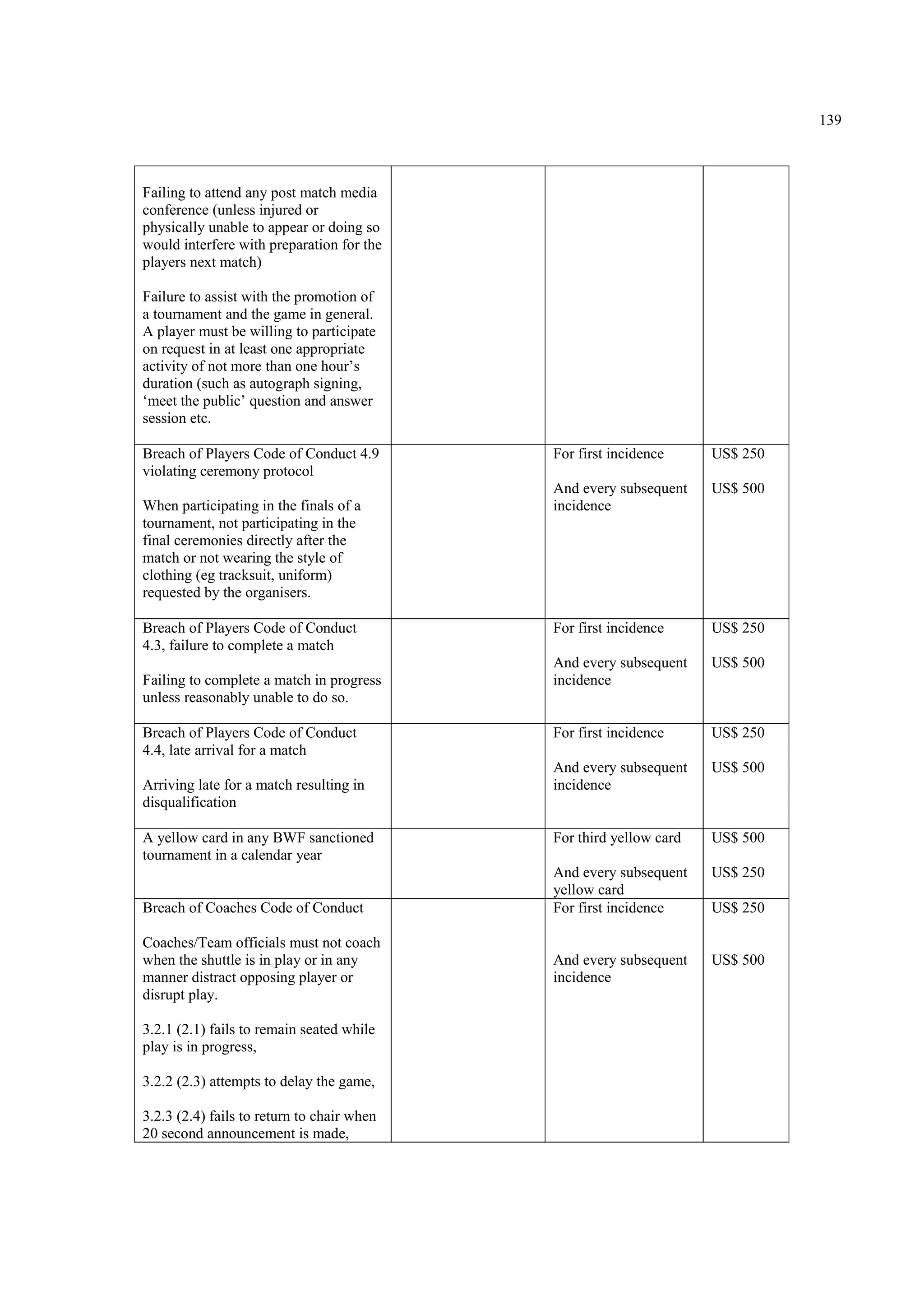 139
Failing to attend any post match media
conference (unless injured or
physically unable to appear or doing so
would interfere with preparation for the
players next match)
Failure to assist with the promotion of
a tournament and the game in general.
A player must be willing to participate
on request in at least one appropriate
activity of not more than one hour’s
duration (such as autograph signing,
‘meet the public’ question and answer
session etc.
Breach of Players Code of Conduct 4.9
violating ceremony protocol
When participating in the finals of a
tournament, not participating in the
final ceremonies directly after the
match or not wearing the style of
clothing (eg tracksuit, uniform)
requested by the organisers.
For first incidence
And every subsequent
incidence
US$ 250
US$ 500
Breach of Players Code of Conduct
4.3, failure to complete a match
Failing to complete a match in progress
unless reasonably unable to do so.
For first incidence
And every subsequent
incidence
US$ 250
US$ 500
Breach of Players Code of Conduct
4.4, late arrival for a match
Arriving late for a match resulting in
disqualification
For first incidence
And every subsequent
incidence
US$ 250
US$ 500
A yellow card in any BWF sanctioned
tournament in a calendar year
For third yellow card
And every subsequent
yellow card
US$ 500
US$ 250
Breach of Coaches Code of Conduct
Coaches/Team officials must not coach
when the shuttle is in play or in any
manner distract opposing player or
disrupt play.
3.2.1 (2.1) fails to remain seated while
play is in progress,
3.2.2 (2.3) attempts to delay the game,
3.2.3 (2.4) fails to return to chair when
20 second announcement is made,
For first incidence
And every subsequent
incidence
US$ 250
US$ 500
 