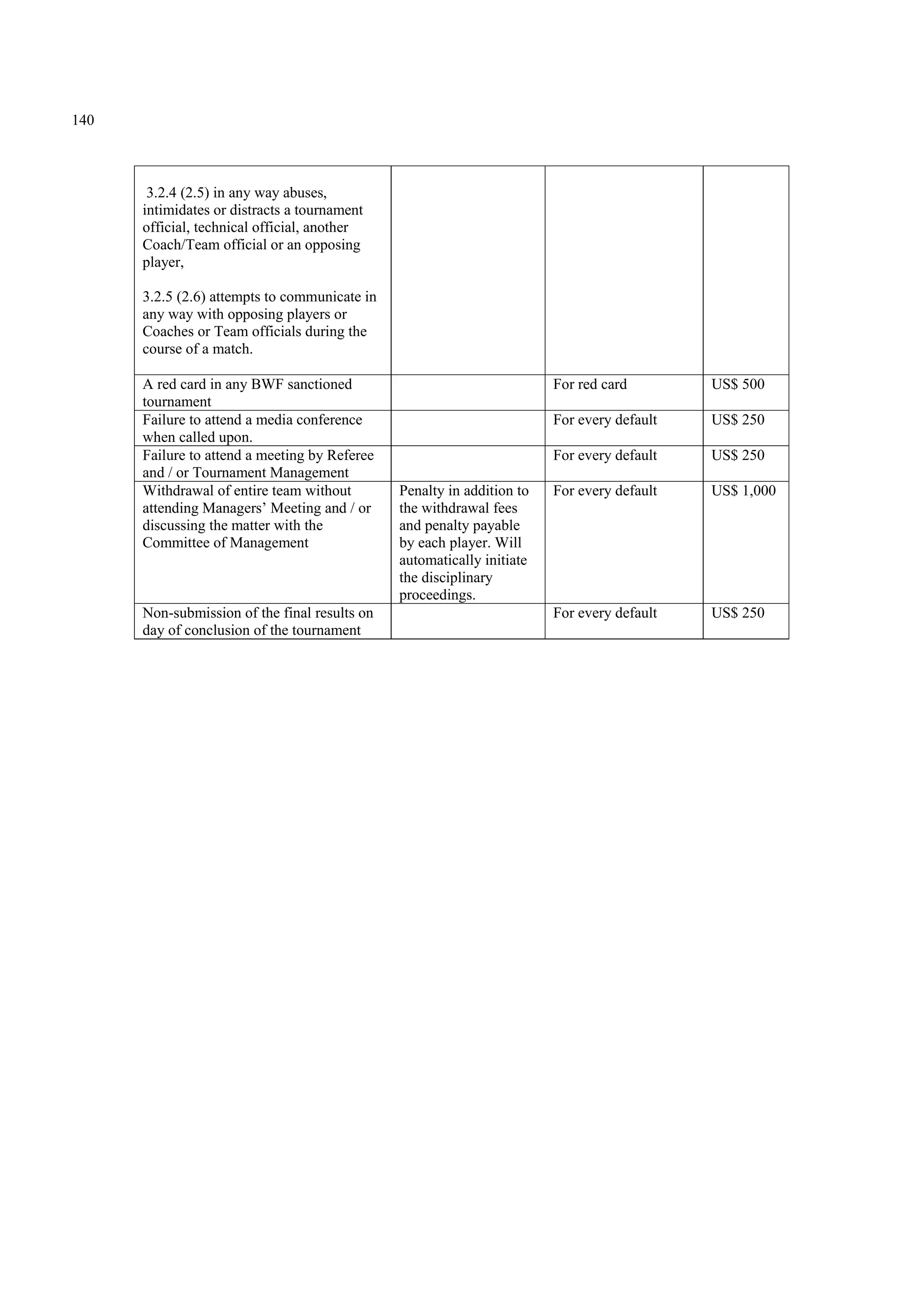 140
3.2.4 (2.5) in any way abuses,
intimidates or distracts a tournament
official, technical official, another
Coach/Team official or an opposing
player,
3.2.5 (2.6) attempts to communicate in
any way with opposing players or
Coaches or Team officials during the
course of a match.
A red card in any BWF sanctioned
tournament
For red card US$ 500
Failure to attend a media conference
when called upon.
For every default US$ 250
Failure to attend a meeting by Referee
and / or Tournament Management
For every default US$ 250
Withdrawal of entire team without
attending Managers’ Meeting and / or
discussing the matter with the
Committee of Management
Penalty in addition to
the withdrawal fees
and penalty payable
by each player. Will
automatically initiate
the disciplinary
proceedings.
For every default US$ 1,000
Non-submission of the final results on
day of conclusion of the tournament
For every default US$ 250
 