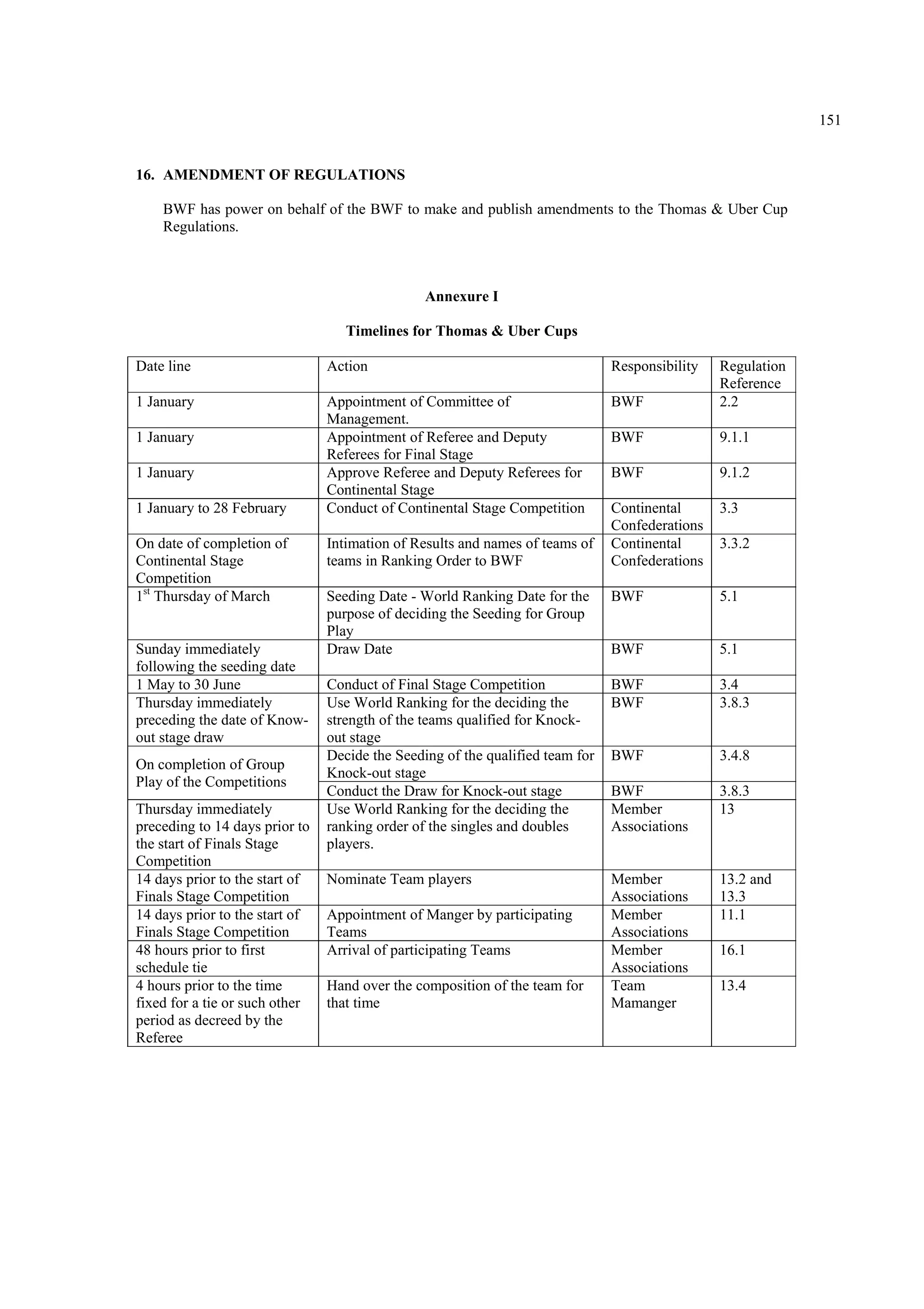 151
16. AMENDMENT OF REGULATIONS
BWF has power on behalf of the BWF to make and publish amendments to the Thomas & Uber Cup
Regulations.
Annexure I
Timelines for Thomas & Uber Cups
Date line Action Responsibility Regulation
Reference
1 January Appointment of Committee of
Management.
BWF 2.2
1 January Appointment of Referee and Deputy
Referees for Final Stage
BWF 9.1.1
1 January Approve Referee and Deputy Referees for
Continental Stage
BWF 9.1.2
1 January to 28 February Conduct of Continental Stage Competition Continental
Confederations
3.3
On date of completion of
Continental Stage
Competition
Intimation of Results and names of teams of
teams in Ranking Order to BWF
Continental
Confederations
3.3.2
1st
Thursday of March Seeding Date - World Ranking Date for the
purpose of deciding the Seeding for Group
Play
BWF 5.1
Sunday immediately
following the seeding date
Draw Date BWF 5.1
1 May to 30 June Conduct of Final Stage Competition BWF 3.4
Thursday immediately
preceding the date of Know-
out stage draw
Use World Ranking for the deciding the
strength of the teams qualified for Knock-
out stage
BWF 3.8.3
On completion of Group
Play of the Competitions
Decide the Seeding of the qualified team for
Knock-out stage
BWF 3.4.8
Conduct the Draw for Knock-out stage BWF 3.8.3
Thursday immediately
preceding to 14 days prior to
the start of Finals Stage
Competition
Use World Ranking for the deciding the
ranking order of the singles and doubles
players.
Member
Associations
13
14 days prior to the start of
Finals Stage Competition
Nominate Team players Member
Associations
13.2 and
13.3
14 days prior to the start of
Finals Stage Competition
Appointment of Manger by participating
Teams
Member
Associations
11.1
48 hours prior to first
schedule tie
Arrival of participating Teams Member
Associations
16.1
4 hours prior to the time
fixed for a tie or such other
period as decreed by the
Referee
Hand over the composition of the team for
that time
Team
Mamanger
13.4
 