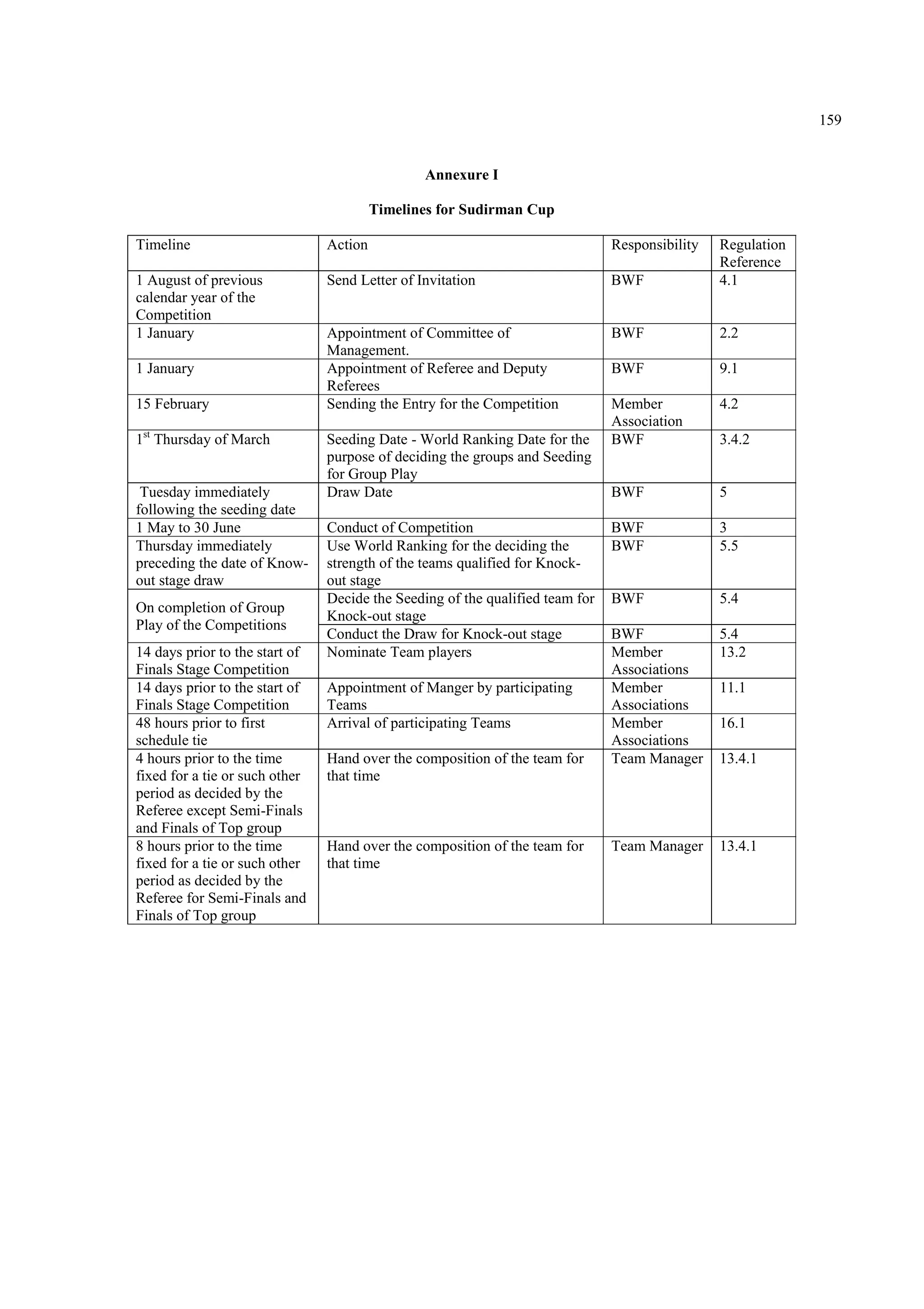 159
Annexure I
Timelines for Sudirman Cup
Timeline Action Responsibility Regulation
Reference
1 August of previous
calendar year of the
Competition
Send Letter of Invitation BWF 4.1
1 January Appointment of Committee of
Management.
BWF 2.2
1 January Appointment of Referee and Deputy
Referees
BWF 9.1
15 February Sending the Entry for the Competition Member
Association
4.2
1st
Thursday of March Seeding Date - World Ranking Date for the
purpose of deciding the groups and Seeding
for Group Play
BWF 3.4.2
Tuesday immediately
following the seeding date
Draw Date BWF 5
1 May to 30 June Conduct of Competition BWF 3
Thursday immediately
preceding the date of Know-
out stage draw
Use World Ranking for the deciding the
strength of the teams qualified for Knock-
out stage
BWF 5.5
On completion of Group
Play of the Competitions
Decide the Seeding of the qualified team for
Knock-out stage
BWF 5.4
Conduct the Draw for Knock-out stage BWF 5.4
14 days prior to the start of
Finals Stage Competition
Nominate Team players Member
Associations
13.2
14 days prior to the start of
Finals Stage Competition
Appointment of Manger by participating
Teams
Member
Associations
11.1
48 hours prior to first
schedule tie
Arrival of participating Teams Member
Associations
16.1
4 hours prior to the time
fixed for a tie or such other
period as decided by the
Referee except Semi-Finals
and Finals of Top group
Hand over the composition of the team for
that time
Team Manager 13.4.1
8 hours prior to the time
fixed for a tie or such other
period as decided by the
Referee for Semi-Finals and
Finals of Top group
Hand over the composition of the team for
that time
Team Manager 13.4.1
 