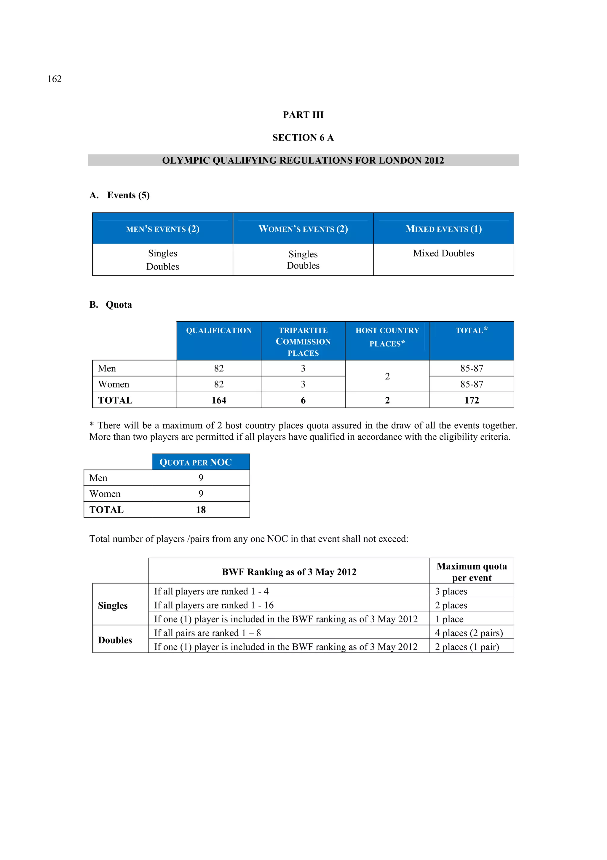 162
PART III
SECTION 6 A
OLYMPIC QUALIFYING REGULATIONS FOR LONDON 2012
A. Events (5)
MEN’S EVENTS (2) WOMEN’S EVENTS (2) MIXED EVENTS (1)
Singles
Doubles
Singles
Doubles
Mixed Doubles
B. Quota
QUALIFICATION TRIPARTITE
COMMISSION
PLACES
HOST COUNTRY
PLACES*
TOTAL*
Men 82 3
2
85-87
Women 82 3 85-87
TOTAL 164 6 2 172
* There will be a maximum of 2 host country places quota assured in the draw of all the events together.
More than two players are permitted if all players have qualified in accordance with the eligibility criteria.
QUOTA PER NOC
Men 9
Women 9
TOTAL 18
Total number of players /pairs from any one NOC in that event shall not exceed:
BWF Ranking as of 3 May 2012
Maximum quota
per event
Singles
If all players are ranked 1 - 4 3 places
If all players are ranked 1 - 16 2 places
If one (1) player is included in the BWF ranking as of 3 May 2012 1 place
Doubles
If all pairs are ranked 1 – 8 4 places (2 pairs)
If one (1) player is included in the BWF ranking as of 3 May 2012 2 places (1 pair)
 