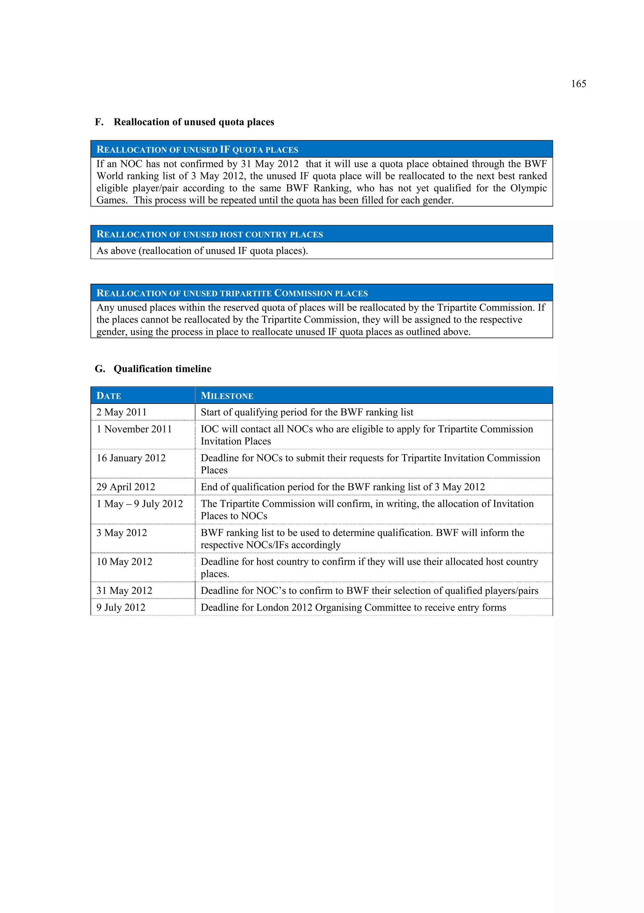 165
F. Reallocation of unused quota places
REALLOCATION OF UNUSED IF QUOTA PLACES
If an NOC has not confirmed by 31 May 2012 that it will use a quota place obtained through the BWF
World ranking list of 3 May 2012, the unused IF quota place will be reallocated to the next best ranked
eligible player/pair according to the same BWF Ranking, who has not yet qualified for the Olympic
Games. This process will be repeated until the quota has been filled for each gender.
REALLOCATION OF UNUSED HOST COUNTRY PLACES
As above (reallocation of unused IF quota places).
REALLOCATION OF UNUSED TRIPARTITE COMMISSION PLACES
Any unused places within the reserved quota of places will be reallocated by the Tripartite Commission. If
the places cannot be reallocated by the Tripartite Commission, they will be assigned to the respective
gender, using the process in place to reallocate unused IF quota places as outlined above.
G. Qualification timeline
DATE MILESTONE
2 May 2011 Start of qualifying period for the BWF ranking list
1 November 2011 IOC will contact all NOCs who are eligible to apply for Tripartite Commission
Invitation Places
16 January 2012 Deadline for NOCs to submit their requests for Tripartite Invitation Commission
Places
29 April 2012 End of qualification period for the BWF ranking list of 3 May 2012
1 May – 9 July 2012 The Tripartite Commission will confirm, in writing, the allocation of Invitation
Places to NOCs
3 May 2012 BWF ranking list to be used to determine qualification. BWF will inform the
respective NOCs/IFs accordingly
10 May 2012 Deadline for host country to confirm if they will use their allocated host country
places.
31 May 2012 Deadline for NOC’s to confirm to BWF their selection of qualified players/pairs
9 July 2012 Deadline for London 2012 Organising Committee to receive entry forms
 