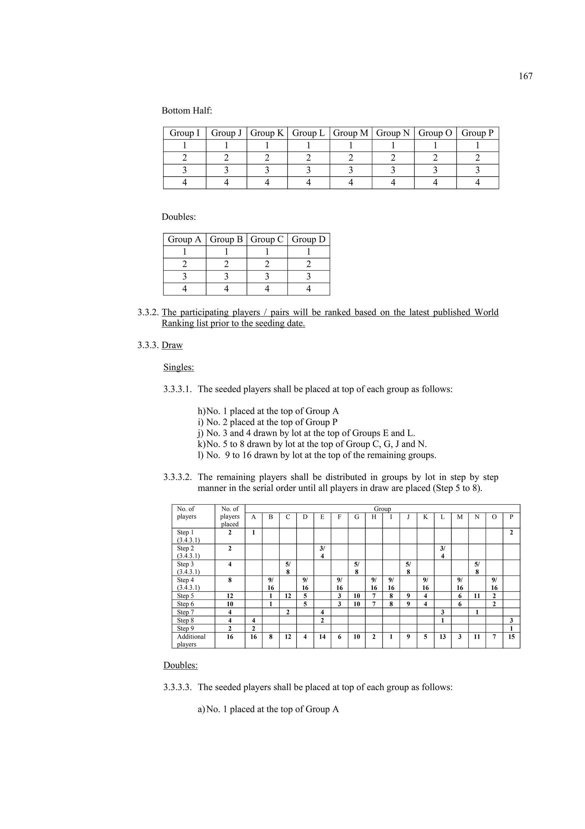 167
Bottom Half:
Group I Group J Group K Group L Group M Group N Group O Group P
1 1 1 1 1 1 1 1
2 2 2 2 2 2 2 2
3 3 3 3 3 3 3 3
4 4 4 4 4 4 4 4
Doubles:
Group A Group B Group C Group D
1 1 1 1
2 2 2 2
3 3 3 3
4 4 4 4
3.3.2. The participating players / pairs will be ranked based on the latest published World
Ranking list prior to the seeding date.
3.3.3. Draw
Singles:
3.3.3.1. The seeded players shall be placed at top of each group as follows:
h)No. 1 placed at the top of Group A
i) No. 2 placed at the top of Group P
j) No. 3 and 4 drawn by lot at the top of Groups E and L.
k)No. 5 to 8 drawn by lot at the top of Group C, G, J and N.
l) No. 9 to 16 drawn by lot at the top of the remaining groups.
3.3.3.2. The remaining players shall be distributed in groups by lot in step by step
manner in the serial order until all players in draw are placed (Step 5 to 8).
No. of
players
No. of
players
placed
Group
A B C D E F G H I J K L M N O P
Step 1
(3.4.3.1)
2 1 2
Step 2
(3.4.3.1)
2 3/
4
3/
4
Step 3
(3.4.3.1)
4 5/
8
5/
8
5/
8
5/
8
Step 4
(3.4.3.1)
8 9/
16
9/
16
9/
16
9/
16
9/
16
9/
16
9/
16
9/
16
Step 5 12 1 12 5 3 10 7 8 9 4 6 11 2
Step 6 10 1 5 3 10 7 8 9 4 6 2
Step 7 4 2 4 3 1
Step 8 4 4 2 1 3
Step 9 2 2 1
Additional
players
16 16 8 12 4 14 6 10 2 1 9 5 13 3 11 7 15
Doubles:
3.3.3.3. The seeded players shall be placed at top of each group as follows:
a)No. 1 placed at the top of Group A
 