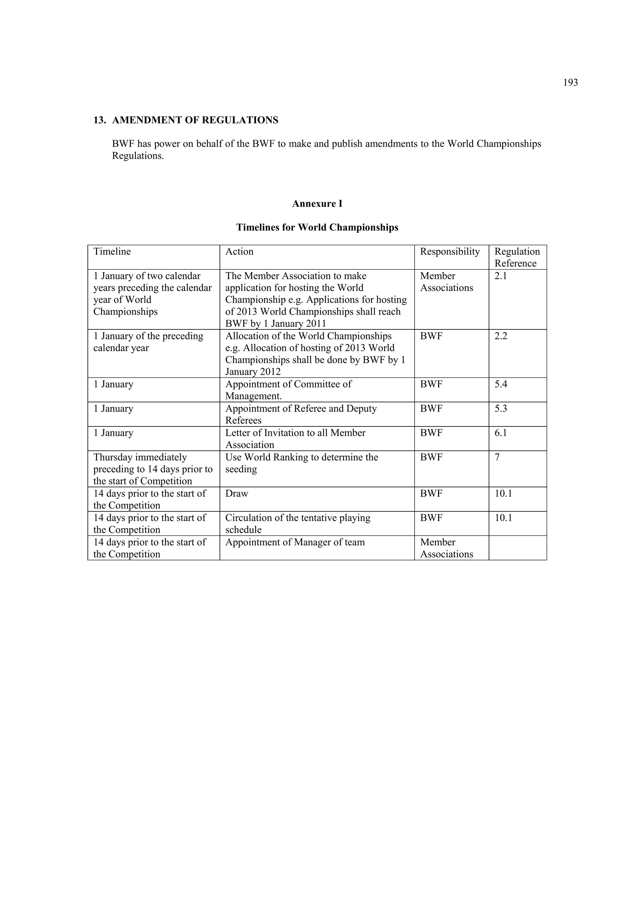 193
13. AMENDMENT OF REGULATIONS
BWF has power on behalf of the BWF to make and publish amendments to the World Championships
Regulations.
Annexure I
Timelines for World Championships
Timeline Action Responsibility Regulation
Reference
1 January of two calendar
years preceding the calendar
year of World
Championships
The Member Association to make
application for hosting the World
Championship e.g. Applications for hosting
of 2013 World Championships shall reach
BWF by 1 January 2011
Member
Associations
2.1
1 January of the preceding
calendar year
Allocation of the World Championships
e.g. Allocation of hosting of 2013 World
Championships shall be done by BWF by 1
January 2012
BWF 2.2
1 January Appointment of Committee of
Management.
BWF 5.4
1 January Appointment of Referee and Deputy
Referees
BWF 5.3
1 January Letter of Invitation to all Member
Association
BWF 6.1
Thursday immediately
preceding to 14 days prior to
the start of Competition
Use World Ranking to determine the
seeding
BWF 7
14 days prior to the start of
the Competition
Draw BWF 10.1
14 days prior to the start of
the Competition
Circulation of the tentative playing
schedule
BWF 10.1
14 days prior to the start of
the Competition
Appointment of Manager of team Member
Associations
 