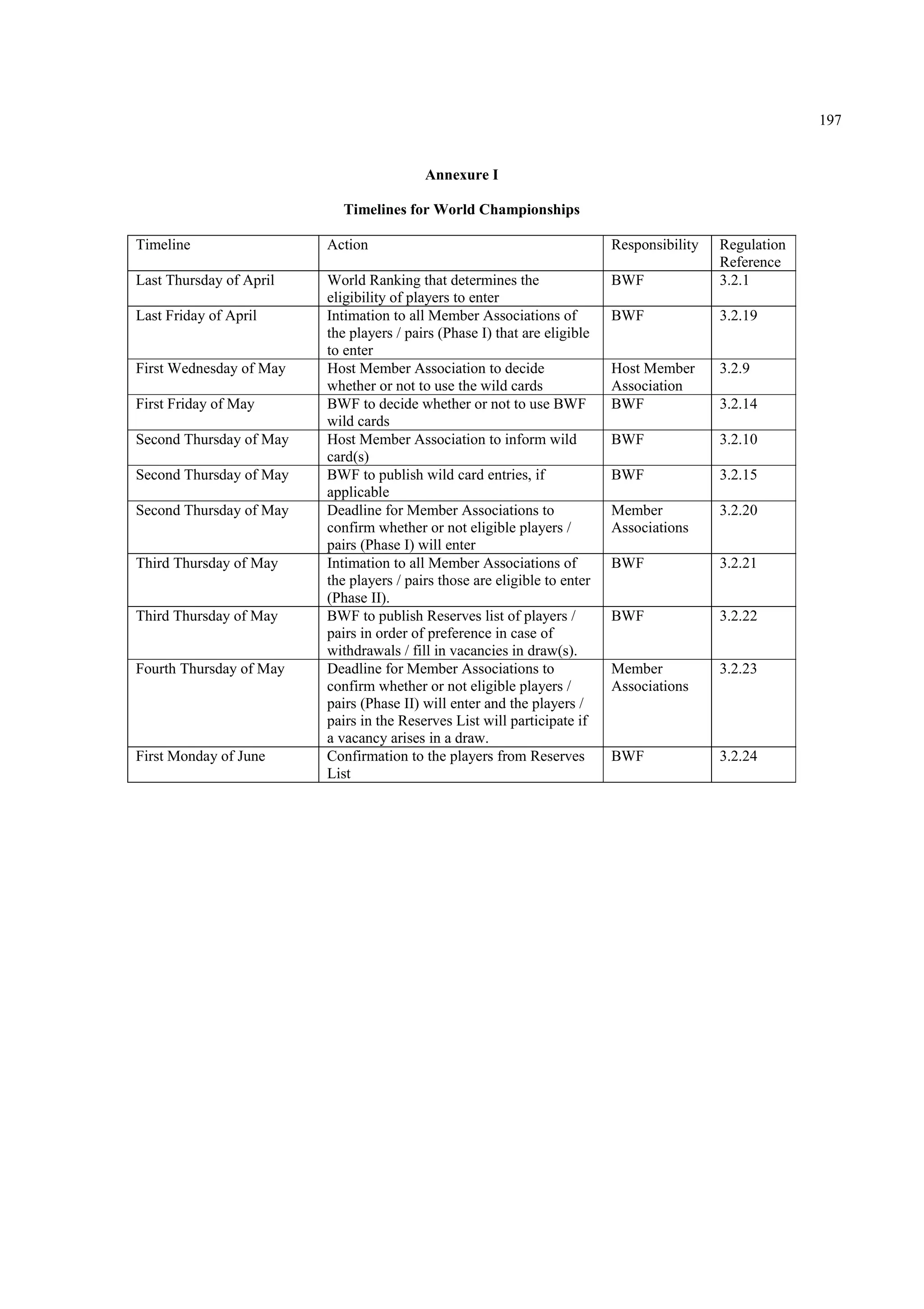 197
Annexure I
Timelines for World Championships
Timeline Action Responsibility Regulation
Reference
Last Thursday of April World Ranking that determines the
eligibility of players to enter
BWF 3.2.1
Last Friday of April Intimation to all Member Associations of
the players / pairs (Phase I) that are eligible
to enter
BWF 3.2.19
First Wednesday of May Host Member Association to decide
whether or not to use the wild cards
Host Member
Association
3.2.9
First Friday of May BWF to decide whether or not to use BWF
wild cards
BWF 3.2.14
Second Thursday of May Host Member Association to inform wild
card(s)
BWF 3.2.10
Second Thursday of May BWF to publish wild card entries, if
applicable
BWF 3.2.15
Second Thursday of May Deadline for Member Associations to
confirm whether or not eligible players /
pairs (Phase I) will enter
Member
Associations
3.2.20
Third Thursday of May Intimation to all Member Associations of
the players / pairs those are eligible to enter
(Phase II).
BWF 3.2.21
Third Thursday of May BWF to publish Reserves list of players /
pairs in order of preference in case of
withdrawals / fill in vacancies in draw(s).
BWF 3.2.22
Fourth Thursday of May Deadline for Member Associations to
confirm whether or not eligible players /
pairs (Phase II) will enter and the players /
pairs in the Reserves List will participate if
a vacancy arises in a draw.
Member
Associations
3.2.23
First Monday of June Confirmation to the players from Reserves
List
BWF 3.2.24
 