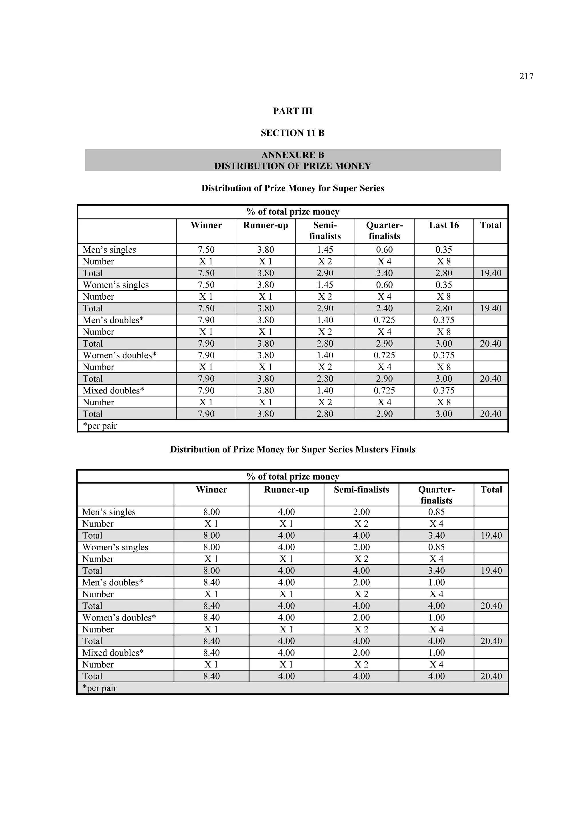 217
PART III
SECTION 11 B
ANNEXURE B
DISTRIBUTION OF PRIZE MONEY
Distribution of Prize Money for Super Series
% of total prize money
Winner Runner-up Semi-
finalists
Quarter-
finalists
Last 16 Total
Men’s singles 7.50 3.80 1.45 0.60 0.35
Number X 1 X 1 X 2 X 4 X 8
Total 7.50 3.80 2.90 2.40 2.80 19.40
Women’s singles 7.50 3.80 1.45 0.60 0.35
Number X 1 X 1 X 2 X 4 X 8
Total 7.50 3.80 2.90 2.40 2.80 19.40
Men’s doubles* 7.90 3.80 1.40 0.725 0.375
Number X 1 X 1 X 2 X 4 X 8
Total 7.90 3.80 2.80 2.90 3.00 20.40
Women’s doubles* 7.90 3.80 1.40 0.725 0.375
Number X 1 X 1 X 2 X 4 X 8
Total 7.90 3.80 2.80 2.90 3.00 20.40
Mixed doubles* 7.90 3.80 1.40 0.725 0.375
Number X 1 X 1 X 2 X 4 X 8
Total 7.90 3.80 2.80 2.90 3.00 20.40
*per pair
Distribution of Prize Money for Super Series Masters Finals
% of total prize money
Winner Runner-up Semi-finalists Quarter-
finalists
Total
Men’s singles 8.00 4.00 2.00 0.85
Number X 1 X 1 X 2 X 4
Total 8.00 4.00 4.00 3.40 19.40
Women’s singles 8.00 4.00 2.00 0.85
Number X 1 X 1 X 2 X 4
Total 8.00 4.00 4.00 3.40 19.40
Men’s doubles* 8.40 4.00 2.00 1.00
Number X 1 X 1 X 2 X 4
Total 8.40 4.00 4.00 4.00 20.40
Women’s doubles* 8.40 4.00 2.00 1.00
Number X 1 X 1 X 2 X 4
Total 8.40 4.00 4.00 4.00 20.40
Mixed doubles* 8.40 4.00 2.00 1.00
Number X 1 X 1 X 2 X 4
Total 8.40 4.00 4.00 4.00 20.40
*per pair
 