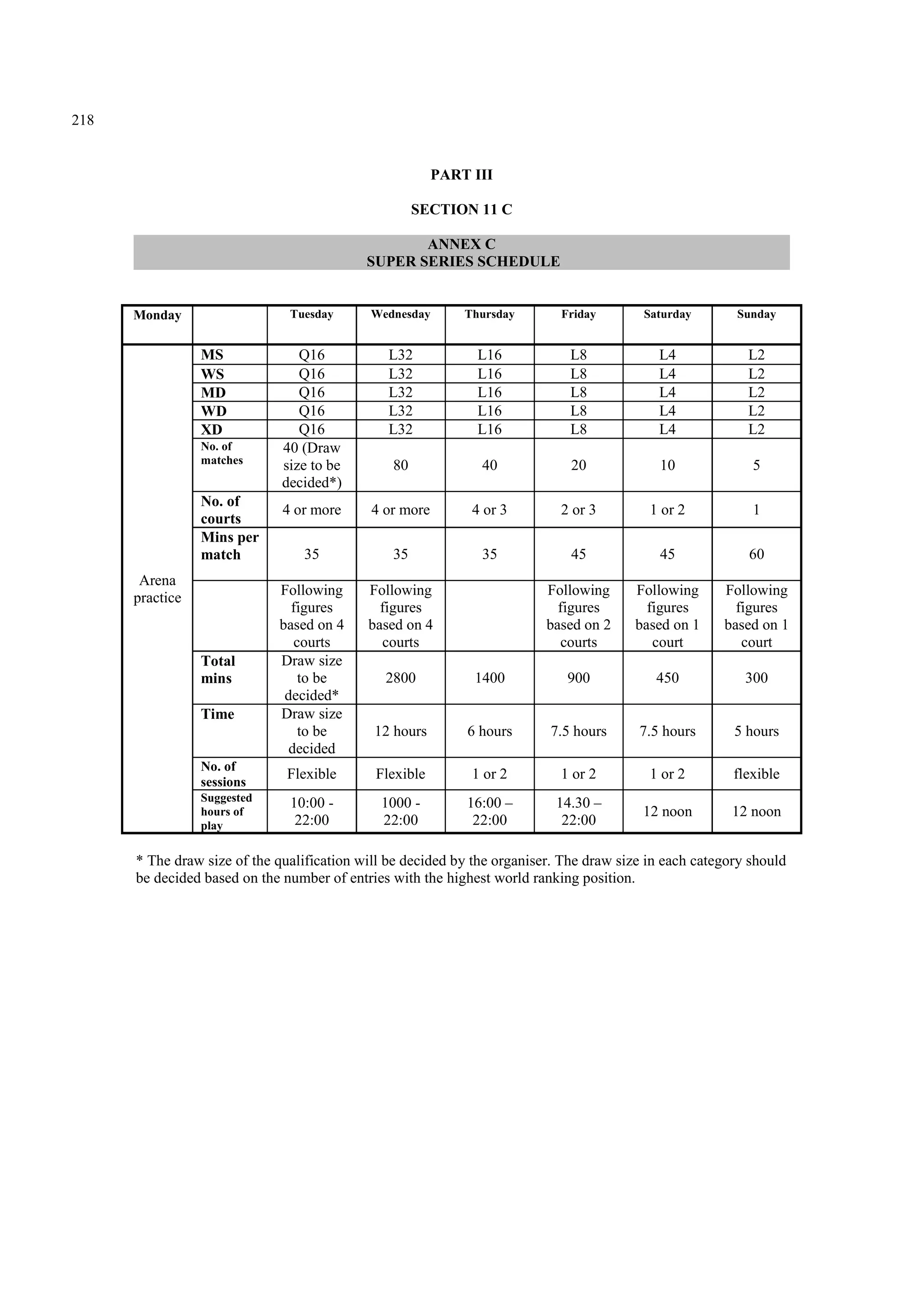 218
PART III
SECTION 11 C
ANNEX C
SUPER SERIES SCHEDULE
Monday Tuesday Wednesday Thursday Friday Saturday Sunday
Arena
practice
MS Q16 L32 L16 L8 L4 L2
WS Q16 L32 L16 L8 L4 L2
MD Q16 L32 L16 L8 L4 L2
WD Q16 L32 L16 L8 L4 L2
XD Q16 L32 L16 L8 L4 L2
No. of
matches
40 (Draw
size to be
decided*)
80 40 20 10 5
No. of
courts
4 or more 4 or more 4 or 3 2 or 3 1 or 2 1
Mins per
match 35 35 35 45 45 60
Following
figures
based on 4
courts
Following
figures
based on 4
courts
Following
figures
based on 2
courts
Following
figures
based on 1
court
Following
figures
based on 1
court
Total
mins
Draw size
to be
decided*
2800 1400 900 450 300
Time Draw size
to be
decided
12 hours 6 hours 7.5 hours 7.5 hours 5 hours
No. of
sessions
Flexible Flexible 1 or 2 1 or 2 1 or 2 flexible
Suggested
hours of
play
10:00 -
22:00
1000 -
22:00
16:00 –
22:00
14.30 –
22:00
12 noon 12 noon
* The draw size of the qualification will be decided by the organiser. The draw size in each category should
be decided based on the number of entries with the highest world ranking position.
 