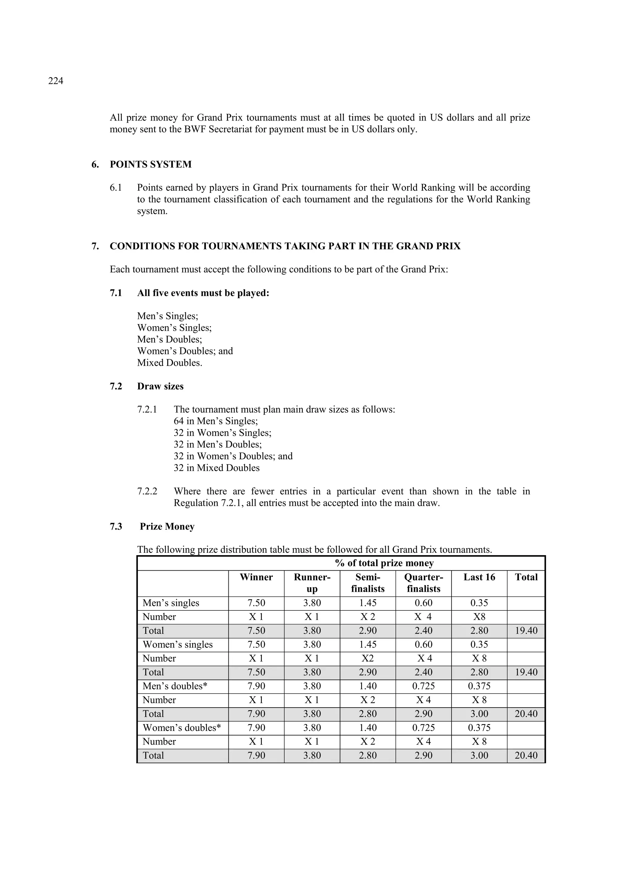 224
All prize money for Grand Prix tournaments must at all times be quoted in US dollars and all prize
money sent to the BWF Secretariat for payment must be in US dollars only.
6. POINTS SYSTEM
6.1 Points earned by players in Grand Prix tournaments for their World Ranking will be according
to the tournament classification of each tournament and the regulations for the World Ranking
system.
7. CONDITIONS FOR TOURNAMENTS TAKING PART IN THE GRAND PRIX
Each tournament must accept the following conditions to be part of the Grand Prix:
7.1 All five events must be played:
Men’s Singles;
Women’s Singles;
Men’s Doubles;
Women’s Doubles; and
Mixed Doubles.
7.2 Draw sizes
7.2.1 The tournament must plan main draw sizes as follows:
64 in Men’s Singles;
32 in Women’s Singles;
32 in Men’s Doubles;
32 in Women’s Doubles; and
32 in Mixed Doubles
7.2.2 Where there are fewer entries in a particular event than shown in the table in
Regulation 7.2.1, all entries must be accepted into the main draw.
7.3 Prize Money
The following prize distribution table must be followed for all Grand Prix tournaments.
% of total prize money
Winner Runner-
up
Semi-
finalists
Quarter-
finalists
Last 16 Total
Men’s singles 7.50 3.80 1.45 0.60 0.35
Number X 1 X 1 X 2 X 4 X8
Total 7.50 3.80 2.90 2.40 2.80 19.40
Women’s singles 7.50 3.80 1.45 0.60 0.35
Number X 1 X 1 X2 X 4 X 8
Total 7.50 3.80 2.90 2.40 2.80 19.40
Men’s doubles* 7.90 3.80 1.40 0.725 0.375
Number X 1 X 1 X 2 X 4 X 8
Total 7.90 3.80 2.80 2.90 3.00 20.40
Women’s doubles* 7.90 3.80 1.40 0.725 0.375
Number X 1 X 1 X 2 X 4 X 8
Total 7.90 3.80 2.80 2.90 3.00 20.40
 