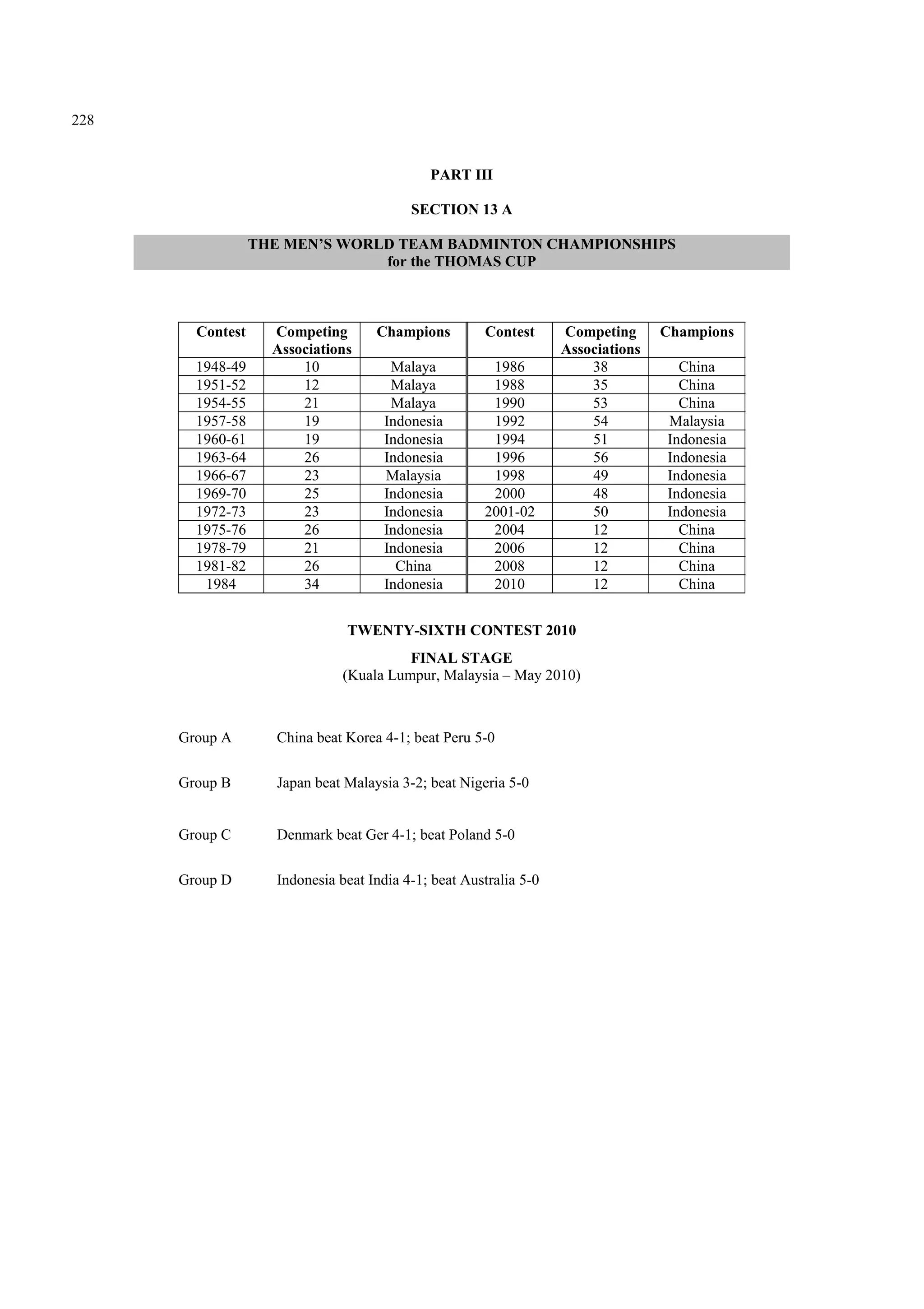 228
PART III
SECTION 13 A
THE MEN’S WORLD TEAM BADMINTON CHAMPIONSHIPS
for the THOMAS CUP
Contest Competing
Associations
Champions Contest Competing
Associations
Champions
1948-49 10 Malaya 1986 38 China
1951-52 12 Malaya 1988 35 China
1954-55 21 Malaya 1990 53 China
1957-58 19 Indonesia 1992 54 Malaysia
1960-61 19 Indonesia 1994 51 Indonesia
1963-64 26 Indonesia 1996 56 Indonesia
1966-67 23 Malaysia 1998 49 Indonesia
1969-70 25 Indonesia 2000 48 Indonesia
1972-73 23 Indonesia 2001-02 50 Indonesia
1975-76 26 Indonesia 2004 12 China
1978-79 21 Indonesia 2006 12 China
1981-82 26 China 2008 12 China
1984 34 Indonesia 2010 12 China
TWENTY-SIXTH CONTEST 2010
FINAL STAGE
(Kuala Lumpur, Malaysia – May 2010)
Group A China beat Korea 4-1; beat Peru 5-0
Group B Japan beat Malaysia 3-2; beat Nigeria 5-0
Group C Denmark beat Ger 4-1; beat Poland 5-0
Group D Indonesia beat India 4-1; beat Australia 5-0
 