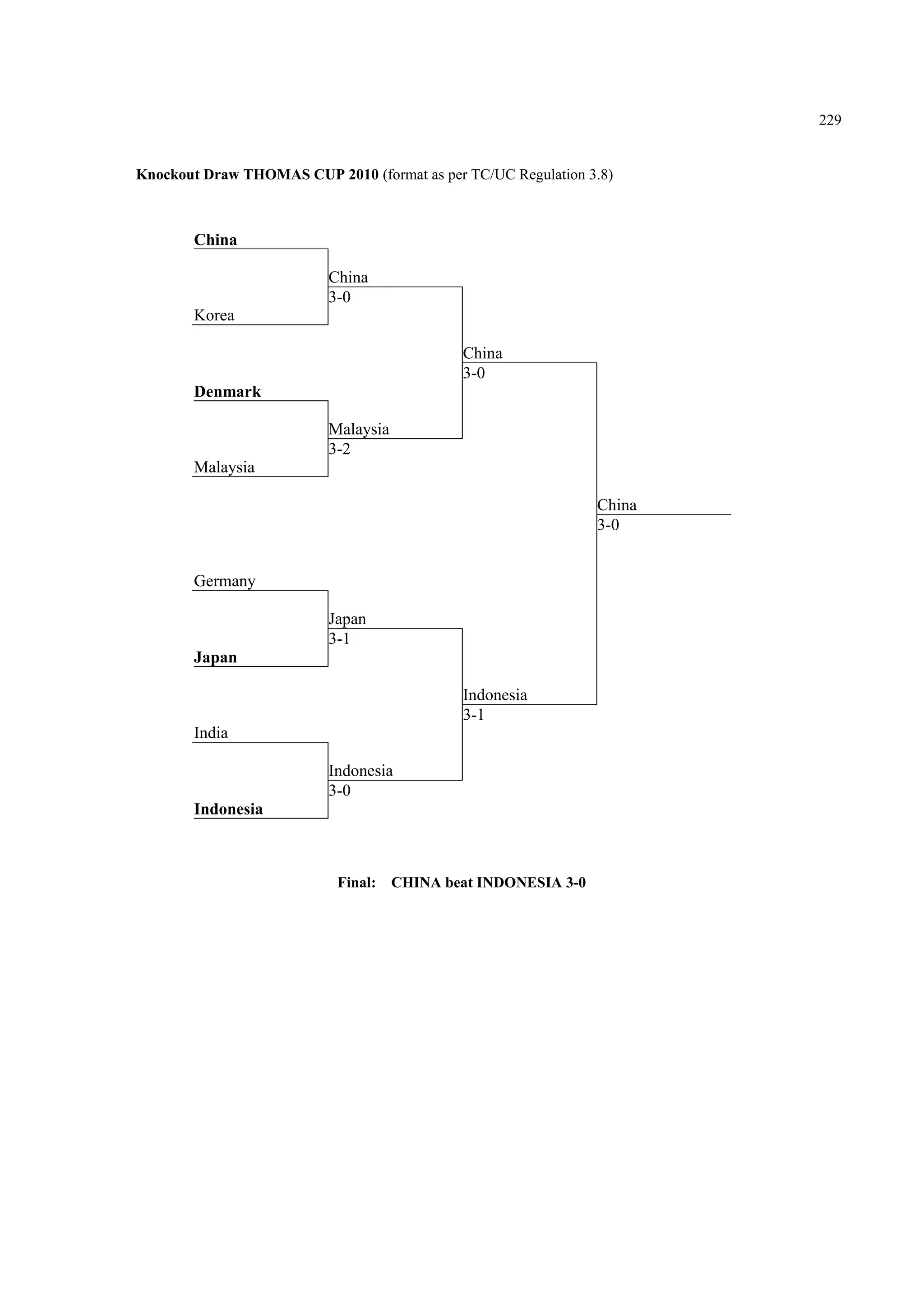 229
Knockout Draw THOMAS CUP 2010 (format as per TC/UC Regulation 3.8)
China
China
Korea
3-0
China
Denmark
3-0
Malaysia
Malaysia
3-2
China
3-0
Germany
Japan
Japan
3-1
Indonesia
India
3-1
Indonesia
Indonesia
3-0
Final: CHINA beat INDONESIA 3-0
 