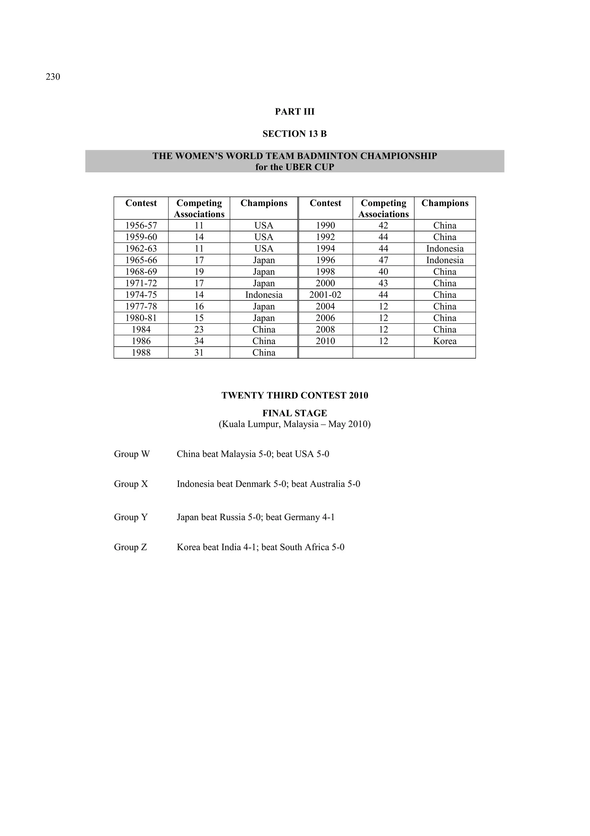 230
PART III
SECTION 13 B
THE WOMEN’S WORLD TEAM BADMINTON CHAMPIONSHIP
for the UBER CUP
Contest Competing
Associations
Champions Contest Competing
Associations
Champions
1956-57 11 USA 1990 42 China
1959-60 14 USA 1992 44 China
1962-63 11 USA 1994 44 Indonesia
1965-66 17 Japan 1996 47 Indonesia
1968-69 19 Japan 1998 40 China
1971-72 17 Japan 2000 43 China
1974-75 14 Indonesia 2001-02 44 China
1977-78 16 Japan 2004 12 China
1980-81 15 Japan 2006 12 China
1984 23 China 2008 12 China
1986 34 China 2010 12 Korea
1988 31 China
TWENTY THIRD CONTEST 2010
FINAL STAGE
(Kuala Lumpur, Malaysia – May 2010)
Group W China beat Malaysia 5-0; beat USA 5-0
Group X Indonesia beat Denmark 5-0; beat Australia 5-0
Group Y Japan beat Russia 5-0; beat Germany 4-1
Group Z Korea beat India 4-1; beat South Africa 5-0
 