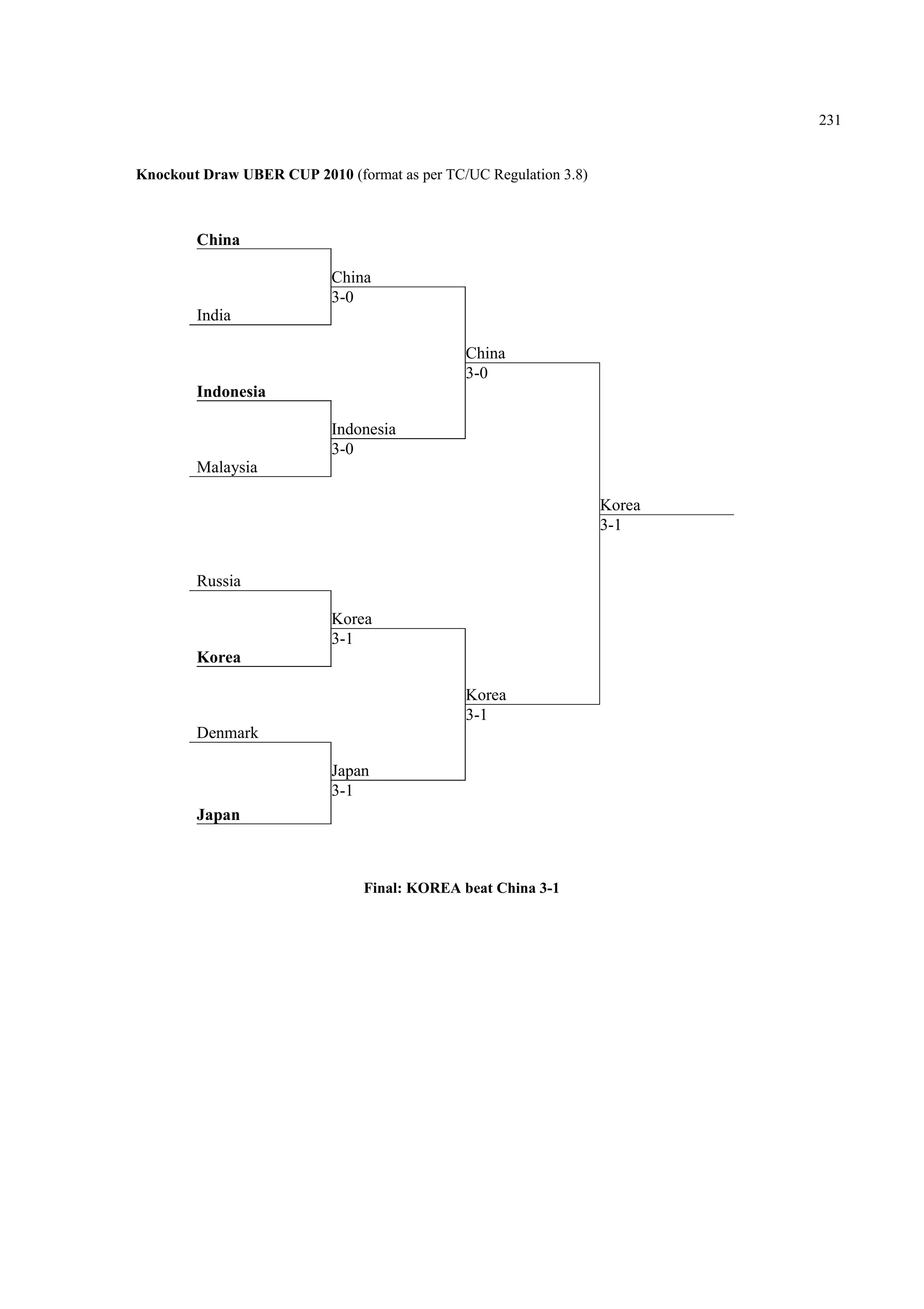 231
Knockout Draw UBER CUP 2010 (format as per TC/UC Regulation 3.8)
China
China
India
3-0
China
Indonesia
3-0
Indonesia
Malaysia
3-0
Korea
3-1
Russia
Korea
Korea
3-1
Korea
Denmark
3-1
Japan
Japan
3-1
Final: KOREA beat China 3-1
 