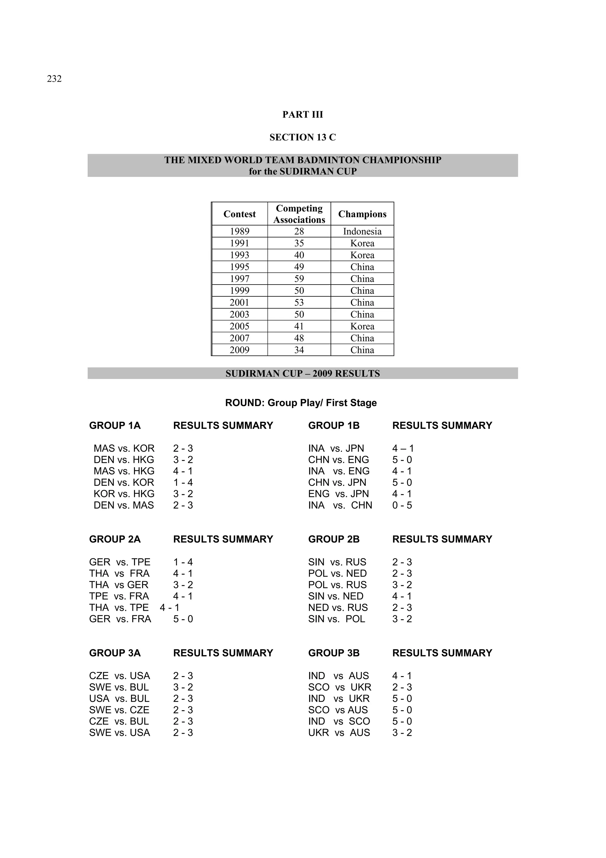 232
PART III
SECTION 13 C
THE MIXED WORLD TEAM BADMINTON CHAMPIONSHIP
for the SUDIRMAN CUP
Contest
Competing
Associations
Champions
1989 28 Indonesia
1991 35 Korea
1993 40 Korea
1995 49 China
1997 59 China
1999 50 China
2001 53 China
2003 50 China
2005 41 Korea
2007 48 China
2009 34 China
SUDIRMAN CUP – 2009 RESULTS
ROUND: Group Play/ First Stage
GROUP 1A RESULTS SUMMARY
MAS vs. KOR 2 - 3
DEN vs. HKG 3 - 2
MAS vs. HKG 4 - 1
DEN vs. KOR 1 - 4
KOR vs. HKG 3 - 2
DEN vs. MAS 2 - 3
GROUP 1B RESULTS SUMMARY
INA vs. JPN 4 – 1
CHN vs. ENG 5 - 0
INA vs. ENG 4 - 1
CHN vs. JPN 5 - 0
ENG vs. JPN 4 - 1
INA vs. CHN 0 - 5
GROUP 2A RESULTS SUMMARY
GER vs. TPE 1 - 4
THA vs FRA 4 - 1
THA vs GER 3 - 2
TPE vs. FRA 4 - 1
THA vs. TPE 4 - 1
GER vs. FRA 5 - 0
GROUP 2B RESULTS SUMMARY
SIN vs. RUS 2 - 3
POL vs. NED 2 - 3
POL vs. RUS 3 - 2
SIN vs. NED 4 - 1
NED vs. RUS 2 - 3
SIN vs. POL 3 - 2
GROUP 3A RESULTS SUMMARY
CZE vs. USA 2 - 3
SWE vs. BUL 3 - 2
USA vs. BUL 2 - 3
SWE vs. CZE 2 - 3
CZE vs. BUL 2 - 3
SWE vs. USA 2 - 3
GROUP 3B RESULTS SUMMARY
IND vs AUS 4 - 1
SCO vs UKR 2 - 3
IND vs UKR 5 - 0
SCO vs AUS 5 - 0
IND vs SCO 5 - 0
UKR vs AUS 3 - 2
 