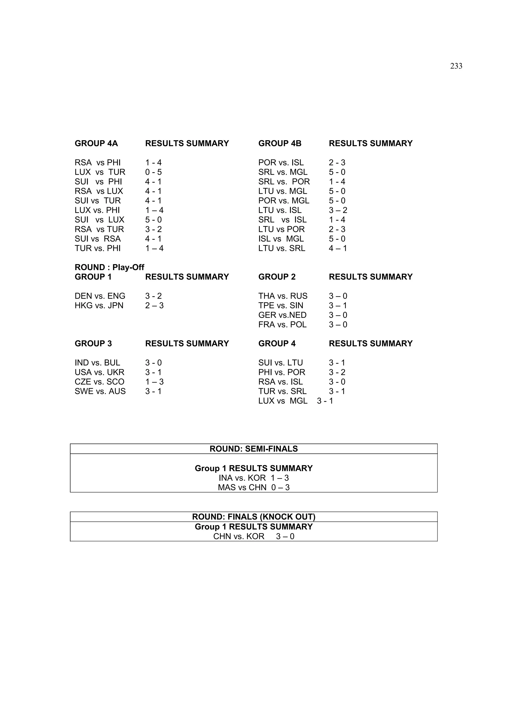 233
GROUP 4A RESULTS SUMMARY
RSA vs PHI 1 - 4
LUX vs TUR 0 - 5
SUI vs PHI 4 - 1
RSA vs LUX 4 - 1
SUI vs TUR 4 - 1
LUX vs. PHI 1 – 4
SUI vs LUX 5 - 0
RSA vs TUR 3 - 2
SUI vs RSA 4 - 1
TUR vs. PHI 1 – 4
GROUP 4B RESULTS SUMMARY
POR vs. ISL 2 - 3
SRL vs. MGL 5 - 0
SRL vs. POR 1 - 4
LTU vs. MGL 5 - 0
POR vs. MGL 5 - 0
LTU vs. ISL 3 – 2
SRL vs ISL 1 - 4
LTU vs POR 2 - 3
ISL vs MGL 5 - 0
LTU vs. SRL 4 – 1
ROUND : Play-Off
GROUP 1 RESULTS SUMMARY
DEN vs. ENG 3 - 2
HKG vs. JPN 2 – 3
GROUP 2 RESULTS SUMMARY
THA vs. RUS 3 – 0
TPE vs. SIN 3 – 1
GER vs.NED 3 – 0
FRA vs. POL 3 – 0
GROUP 3 RESULTS SUMMARY
IND vs. BUL 3 - 0
USA vs. UKR 3 - 1
CZE vs. SCO 1 – 3
SWE vs. AUS 3 - 1
GROUP 4 RESULTS SUMMARY
SUI vs. LTU 3 - 1
PHI vs. POR 3 - 2
RSA vs. ISL 3 - 0
TUR vs. SRL 3 - 1
LUX vs MGL 3 - 1
ROUND: SEMI-FINALS
Group 1 RESULTS SUMMARY
INA vs. KOR 1 – 3
MAS vs CHN 0 – 3
ROUND: FINALS (KNOCK OUT)
Group 1 RESULTS SUMMARY
CHN vs. KOR 3 – 0
 