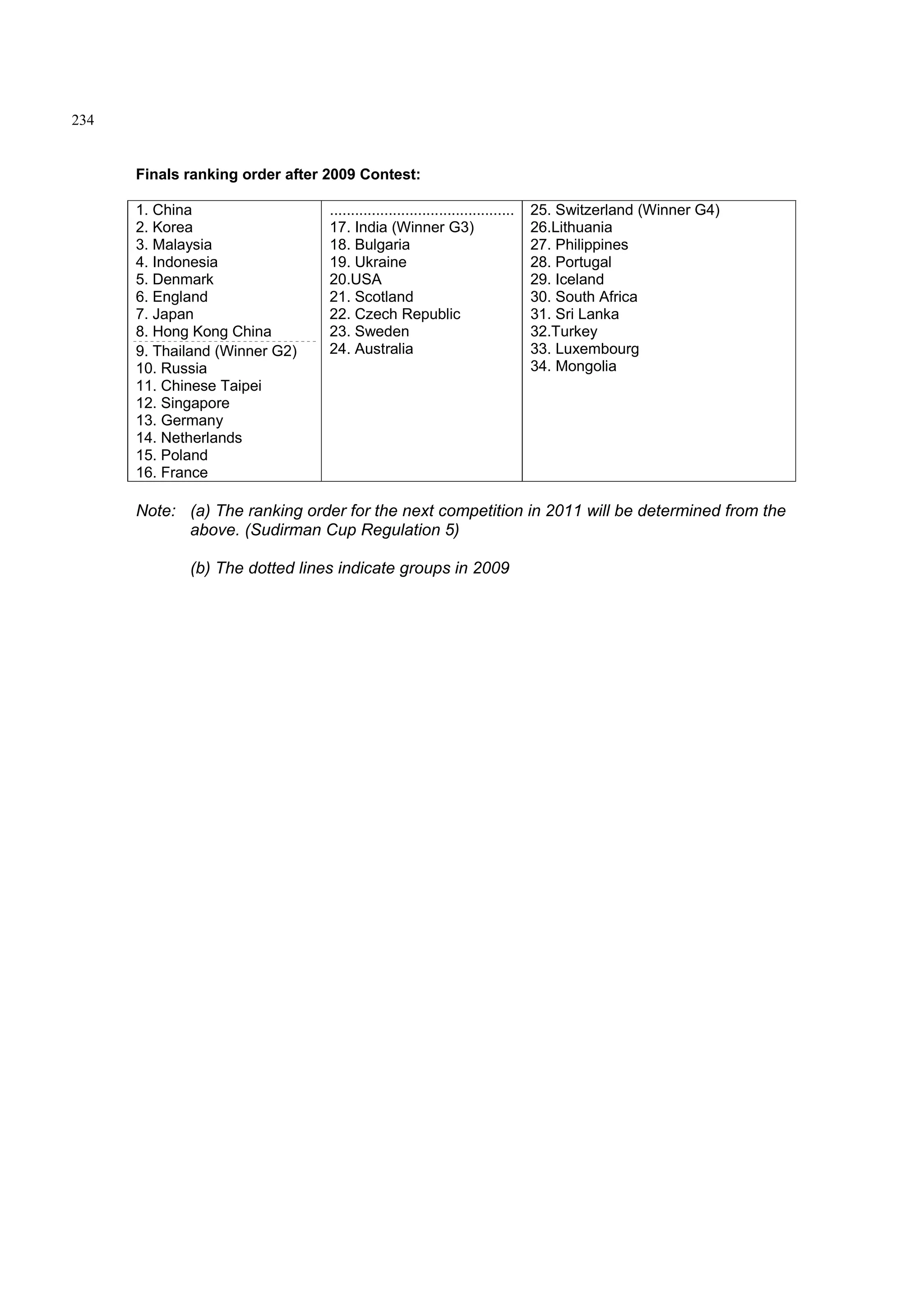 234
Finals ranking order after 2009 Contest:
1. China
2. Korea
3. Malaysia
4. Indonesia
5. Denmark
6. England
7. Japan
8. Hong Kong China
9. Thailand (Winner G2)
10. Russia
11. Chinese Taipei
12. Singapore
13. Germany
14. Netherlands
15. Poland
16. France
............................................
17. India (Winner G3)
18. Bulgaria
19. Ukraine
20.USA
21. Scotland
22. Czech Republic
23. Sweden
24. Australia
25. Switzerland (Winner G4)
26.Lithuania
27. Philippines
28. Portugal
29. Iceland
30. South Africa
31. Sri Lanka
32.Turkey
33. Luxembourg
34. Mongolia
Note: (a) The ranking order for the next competition in 2011 will be determined from the
above. (Sudirman Cup Regulation 5)
(b) The dotted lines indicate groups in 2009
 