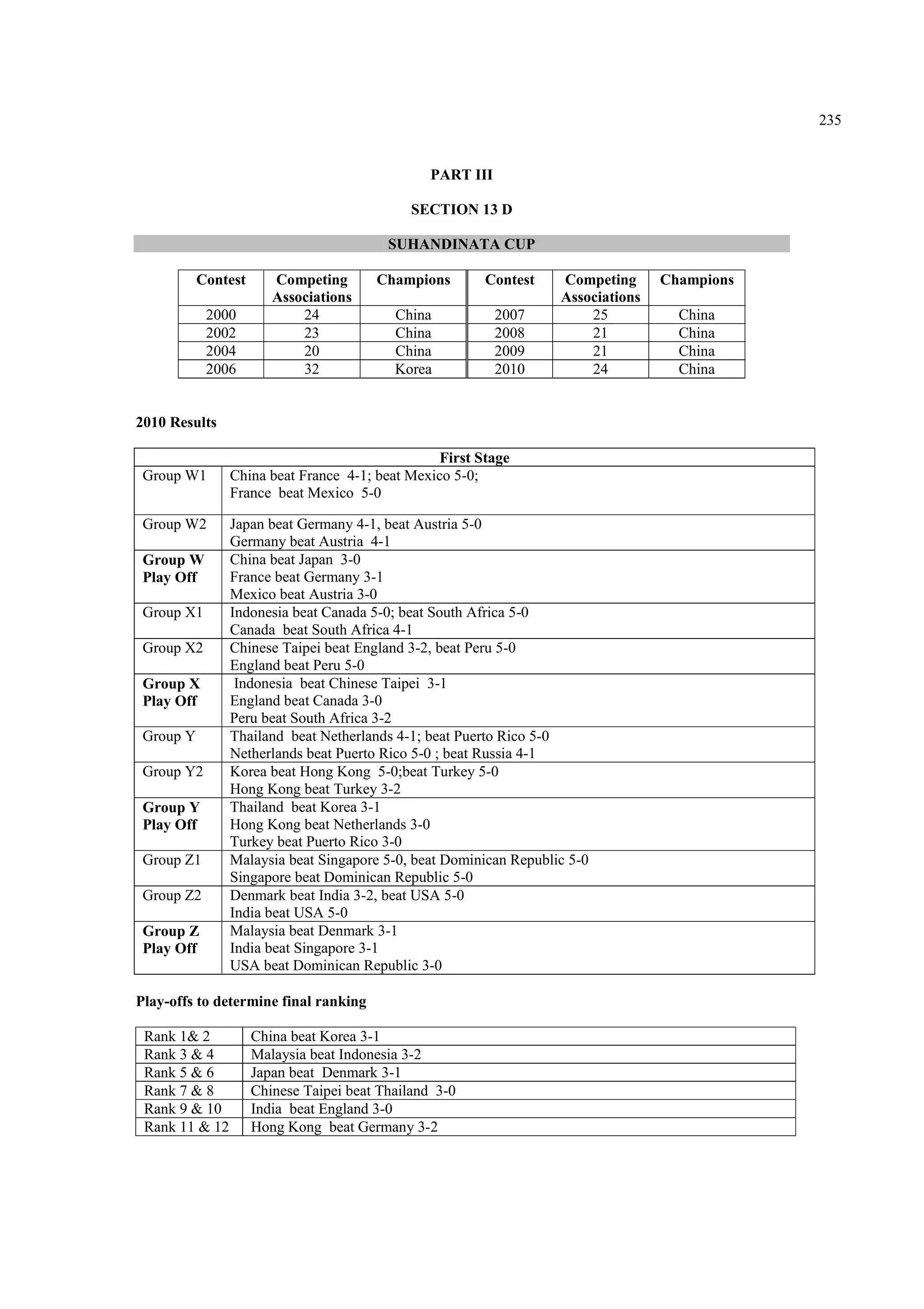 235
PART III
SECTION 13 D
SUHANDINATA CUP
Contest Competing
Associations
Champions Contest Competing
Associations
Champions
2000 24 China 2007 25 China
2002 23 China 2008 21 China
2004 20 China 2009 21 China
2006 32 Korea 2010 24 China
2010 Results
First Stage
Group W1 China beat France 4-1; beat Mexico 5-0;
France beat Mexico 5-0
Group W2 Japan beat Germany 4-1, beat Austria 5-0
Germany beat Austria 4-1
Group W
Play Off
China beat Japan 3-0
France beat Germany 3-1
Mexico beat Austria 3-0
Group X1 Indonesia beat Canada 5-0; beat South Africa 5-0
Canada beat South Africa 4-1
Group X2 Chinese Taipei beat England 3-2, beat Peru 5-0
England beat Peru 5-0
Group X
Play Off
Indonesia beat Chinese Taipei 3-1
England beat Canada 3-0
Peru beat South Africa 3-2
Group Y Thailand beat Netherlands 4-1; beat Puerto Rico 5-0
Netherlands beat Puerto Rico 5-0 ; beat Russia 4-1
Group Y2 Korea beat Hong Kong 5-0;beat Turkey 5-0
Hong Kong beat Turkey 3-2
Group Y
Play Off
Thailand beat Korea 3-1
Hong Kong beat Netherlands 3-0
Turkey beat Puerto Rico 3-0
Group Z1 Malaysia beat Singapore 5-0, beat Dominican Republic 5-0
Singapore beat Dominican Republic 5-0
Group Z2 Denmark beat India 3-2, beat USA 5-0
India beat USA 5-0
Group Z
Play Off
Malaysia beat Denmark 3-1
India beat Singapore 3-1
USA beat Dominican Republic 3-0
Play-offs to determine final ranking
Rank 1& 2 China beat Korea 3-1
Rank 3 & 4 Malaysia beat Indonesia 3-2
Rank 5 & 6 Japan beat Denmark 3-1
Rank 7 & 8 Chinese Taipei beat Thailand 3-0
Rank 9 & 10 India beat England 3-0
Rank 11 & 12 Hong Kong beat Germany 3-2
 