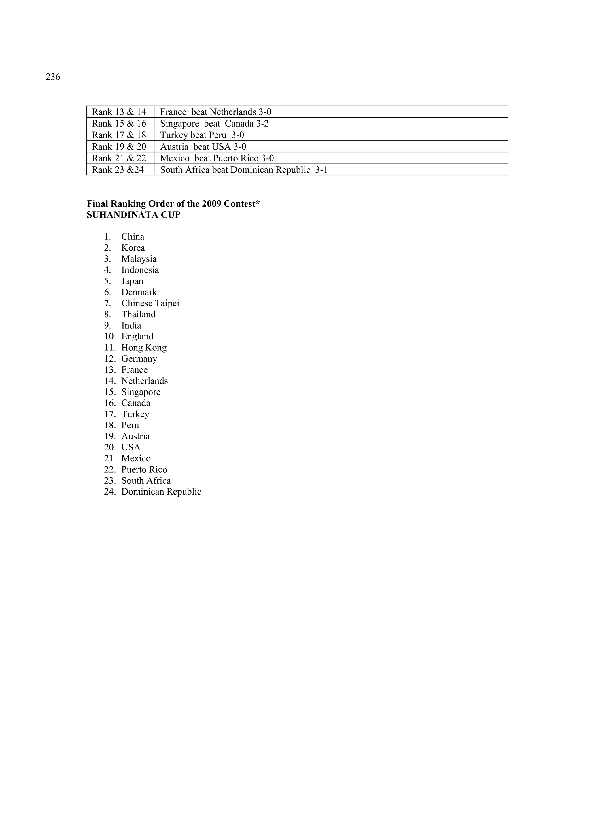 236
Rank 13 & 14 France beat Netherlands 3-0
Rank 15 & 16 Singapore beat Canada 3-2
Rank 17 & 18 Turkey beat Peru 3-0
Rank 19 & 20 Austria beat USA 3-0
Rank 21 & 22 Mexico beat Puerto Rico 3-0
Rank 23 &24 South Africa beat Dominican Republic 3-1
Final Ranking Order of the 2009 Contest*
SUHANDINATA CUP
1. China
2. Korea
3. Malaysia
4. Indonesia
5. Japan
6. Denmark
7. Chinese Taipei
8. Thailand
9. India
10. England
11. Hong Kong
12. Germany
13. France
14. Netherlands
15. Singapore
16. Canada
17. Turkey
18. Peru
19. Austria
20. USA
21. Mexico
22. Puerto Rico
23. South Africa
24. Dominican Republic
 