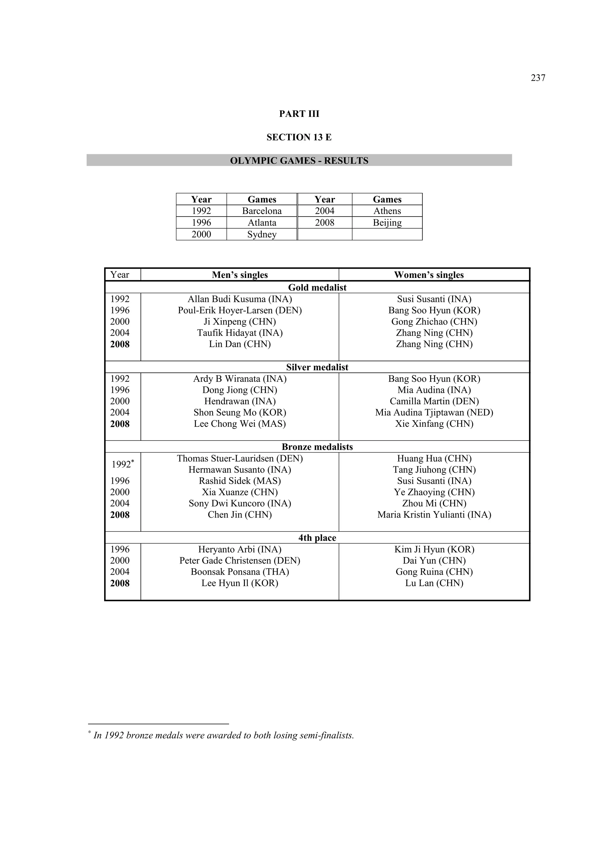 237
PART III
SECTION 13 E
OLYMPIC GAMES - RESULTS
Year Games Year Games
1992 Barcelona 2004 Athens
1996 Atlanta 2008 Beijing
2000 Sydney
Year Men’s singles Women’s singles
Gold medalist
1992 Allan Budi Kusuma (INA) Susi Susanti (INA)
1996 Poul-Erik Hoyer-Larsen (DEN) Bang Soo Hyun (KOR)
2000 Ji Xinpeng (CHN) Gong Zhichao (CHN)
2004 Taufik Hidayat (INA) Zhang Ning (CHN)
2008 Lin Dan (CHN) Zhang Ning (CHN)
Silver medalist
1992 Ardy B Wiranata (INA) Bang Soo Hyun (KOR)
1996 Dong Jiong (CHN) Mia Audina (INA)
2000 Hendrawan (INA) Camilla Martin (DEN)
2004 Shon Seung Mo (KOR) Mia Audina Tjiptawan (NED)
2008 Lee Chong Wei (MAS) Xie Xinfang (CHN)
Bronze medalists
1992∗ Thomas Stuer-Lauridsen (DEN) Huang Hua (CHN)
Hermawan Susanto (INA) Tang Jiuhong (CHN)
1996 Rashid Sidek (MAS) Susi Susanti (INA)
2000 Xia Xuanze (CHN) Ye Zhaoying (CHN)
2004 Sony Dwi Kuncoro (INA) Zhou Mi (CHN)
2008 Chen Jin (CHN) Maria Kristin Yulianti (INA)
4th place
1996 Heryanto Arbi (INA) Kim Ji Hyun (KOR)
2000 Peter Gade Christensen (DEN) Dai Yun (CHN)
2004 Boonsak Ponsana (THA) Gong Ruina (CHN)
2008 Lee Hyun Il (KOR) Lu Lan (CHN)
∗
In 1992 bronze medals were awarded to both losing semi-finalists.
 