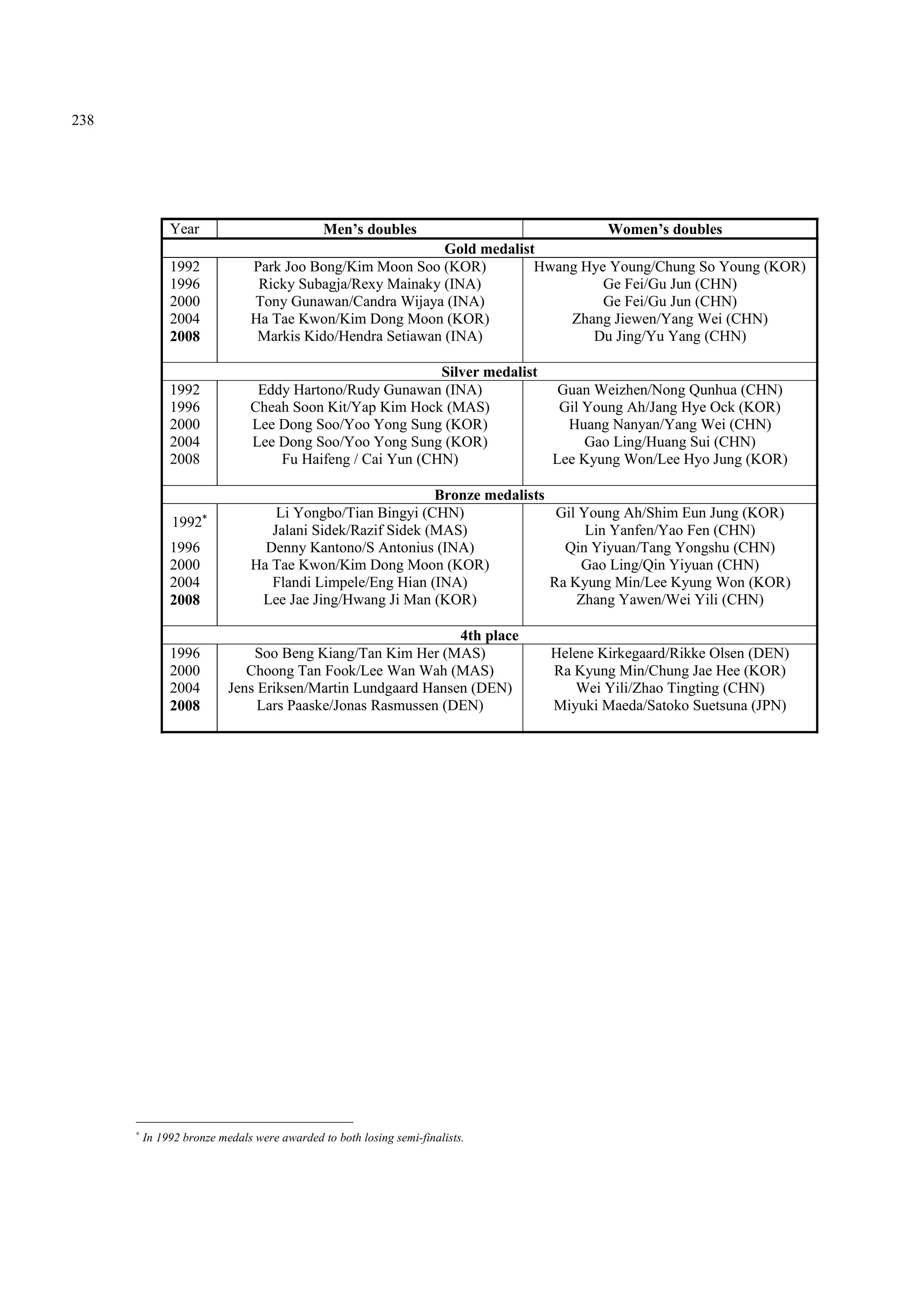 238
Year Men’s doubles Women’s doubles
Gold medalist
1992 Park Joo Bong/Kim Moon Soo (KOR) Hwang Hye Young/Chung So Young (KOR)
1996 Ricky Subagja/Rexy Mainaky (INA) Ge Fei/Gu Jun (CHN)
2000 Tony Gunawan/Candra Wijaya (INA) Ge Fei/Gu Jun (CHN)
2004 Ha Tae Kwon/Kim Dong Moon (KOR) Zhang Jiewen/Yang Wei (CHN)
2008 Markis Kido/Hendra Setiawan (INA) Du Jing/Yu Yang (CHN)
Silver medalist
1992 Eddy Hartono/Rudy Gunawan (INA) Guan Weizhen/Nong Qunhua (CHN)
1996 Cheah Soon Kit/Yap Kim Hock (MAS) Gil Young Ah/Jang Hye Ock (KOR)
2000 Lee Dong Soo/Yoo Yong Sung (KOR) Huang Nanyan/Yang Wei (CHN)
2004 Lee Dong Soo/Yoo Yong Sung (KOR) Gao Ling/Huang Sui (CHN)
2008 Fu Haifeng / Cai Yun (CHN) Lee Kyung Won/Lee Hyo Jung (KOR)
Bronze medalists
1992∗ Li Yongbo/Tian Bingyi (CHN) Gil Young Ah/Shim Eun Jung (KOR)
Jalani Sidek/Razif Sidek (MAS) Lin Yanfen/Yao Fen (CHN)
1996 Denny Kantono/S Antonius (INA) Qin Yiyuan/Tang Yongshu (CHN)
2000 Ha Tae Kwon/Kim Dong Moon (KOR) Gao Ling/Qin Yiyuan (CHN)
2004 Flandi Limpele/Eng Hian (INA) Ra Kyung Min/Lee Kyung Won (KOR)
2008 Lee Jae Jing/Hwang Ji Man (KOR) Zhang Yawen/Wei Yili (CHN)
4th place
1996 Soo Beng Kiang/Tan Kim Her (MAS) Helene Kirkegaard/Rikke Olsen (DEN)
2000 Choong Tan Fook/Lee Wan Wah (MAS) Ra Kyung Min/Chung Jae Hee (KOR)
2004 Jens Eriksen/Martin Lundgaard Hansen (DEN) Wei Yili/Zhao Tingting (CHN)
2008 Lars Paaske/Jonas Rasmussen (DEN) Miyuki Maeda/Satoko Suetsuna (JPN)
∗
In 1992 bronze medals were awarded to both losing semi-finalists.
 
