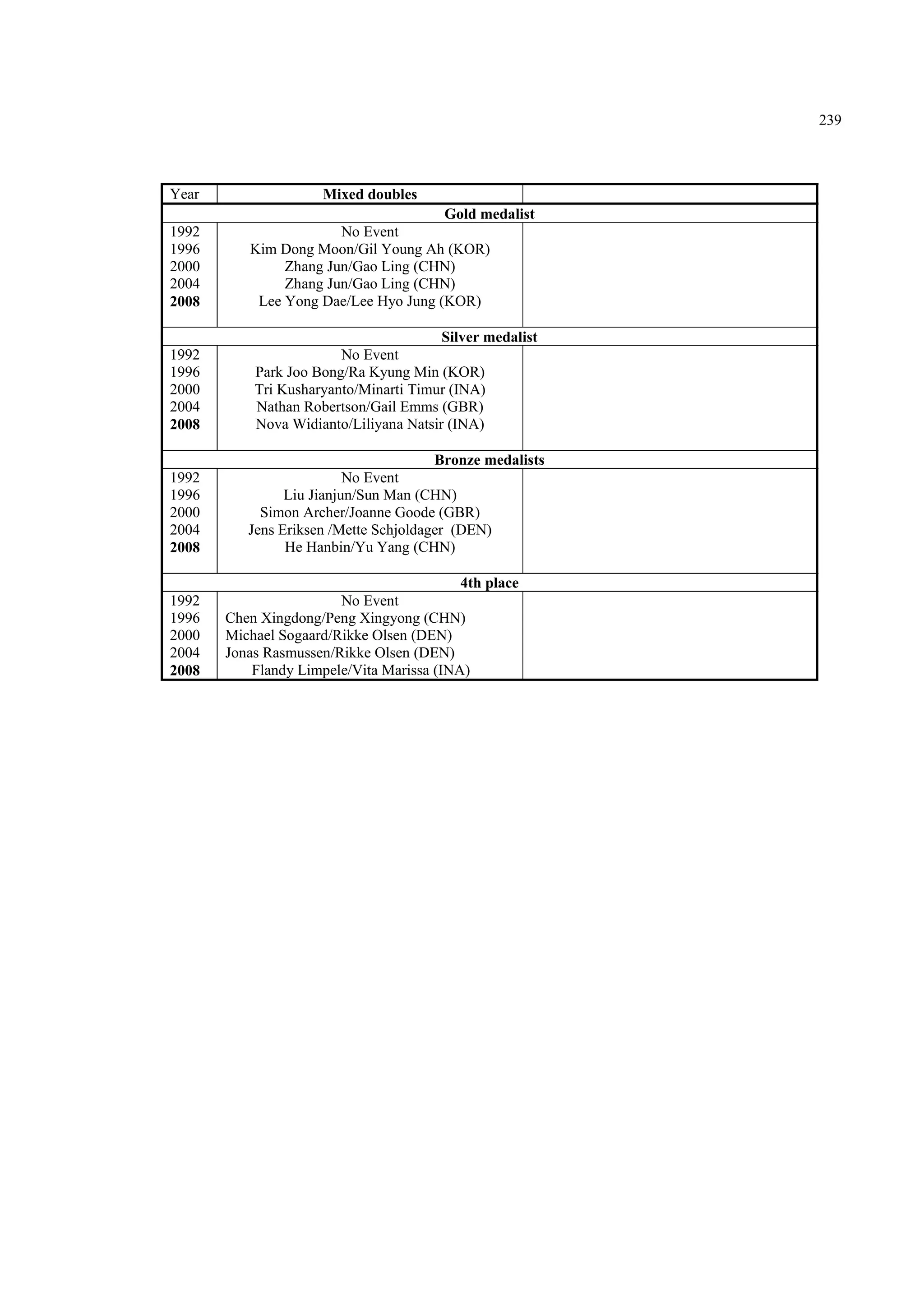 239
Year Mixed doubles
Gold medalist
1992 No Event
1996 Kim Dong Moon/Gil Young Ah (KOR)
2000 Zhang Jun/Gao Ling (CHN)
2004 Zhang Jun/Gao Ling (CHN)
2008 Lee Yong Dae/Lee Hyo Jung (KOR)
Silver medalist
1992 No Event
1996 Park Joo Bong/Ra Kyung Min (KOR)
2000 Tri Kusharyanto/Minarti Timur (INA)
2004 Nathan Robertson/Gail Emms (GBR)
2008 Nova Widianto/Liliyana Natsir (INA)
Bronze medalists
1992 No Event
1996 Liu Jianjun/Sun Man (CHN)
2000 Simon Archer/Joanne Goode (GBR)
2004 Jens Eriksen /Mette Schjoldager (DEN)
2008 He Hanbin/Yu Yang (CHN)
4th place
1992 No Event
1996 Chen Xingdong/Peng Xingyong (CHN)
2000 Michael Sogaard/Rikke Olsen (DEN)
2004 Jonas Rasmussen/Rikke Olsen (DEN)
2008 Flandy Limpele/Vita Marissa (INA)
 