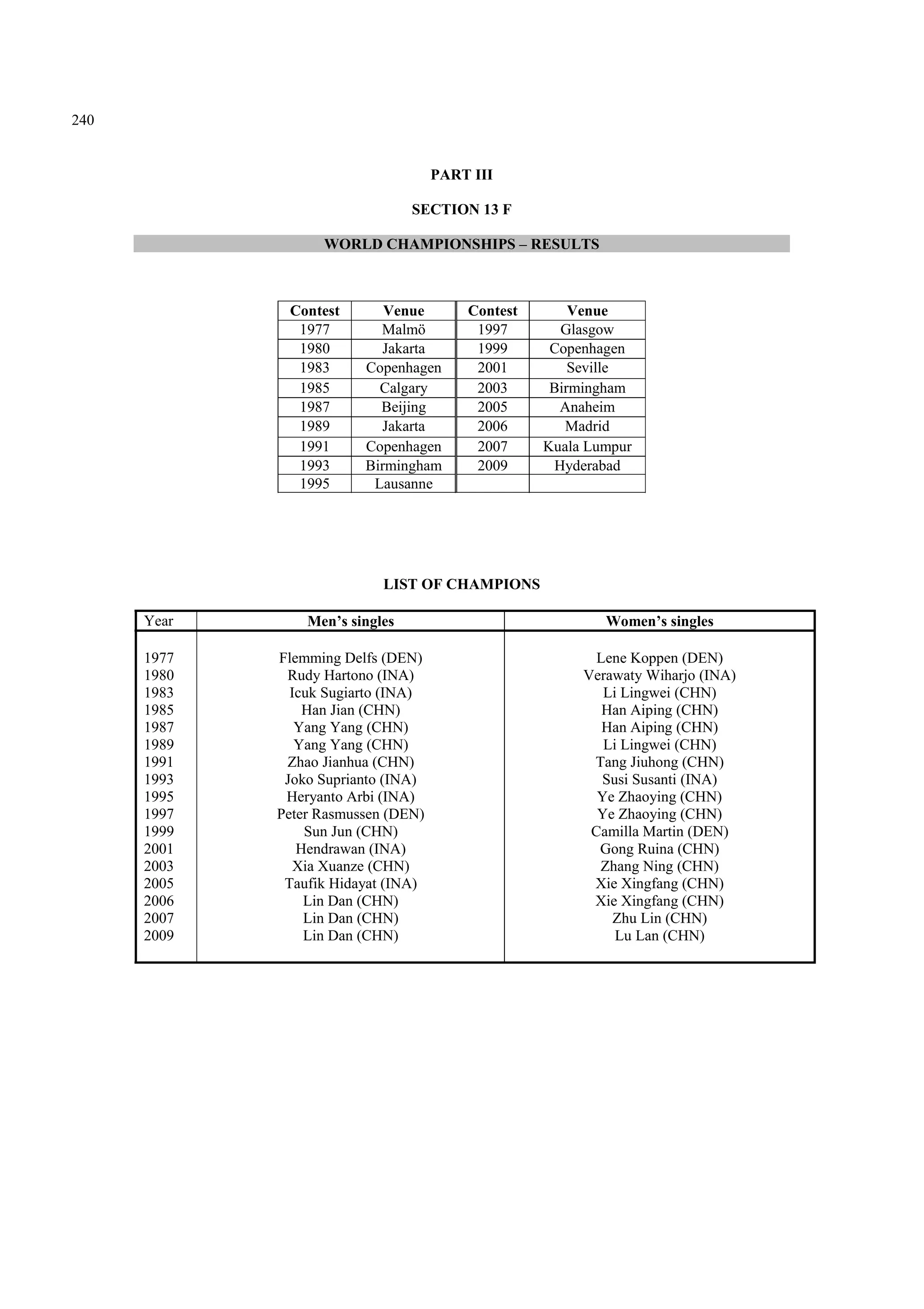 240
PART III
SECTION 13 F
WORLD CHAMPIONSHIPS – RESULTS
LIST OF CHAMPIONS
Year Men’s singles Women’s singles
1977 Flemming Delfs (DEN) Lene Koppen (DEN)
1980 Rudy Hartono (INA) Verawaty Wiharjo (INA)
1983 Icuk Sugiarto (INA) Li Lingwei (CHN)
1985 Han Jian (CHN) Han Aiping (CHN)
1987 Yang Yang (CHN) Han Aiping (CHN)
1989 Yang Yang (CHN) Li Lingwei (CHN)
1991 Zhao Jianhua (CHN) Tang Jiuhong (CHN)
1993 Joko Suprianto (INA) Susi Susanti (INA)
1995 Heryanto Arbi (INA) Ye Zhaoying (CHN)
1997 Peter Rasmussen (DEN) Ye Zhaoying (CHN)
1999 Sun Jun (CHN) Camilla Martin (DEN)
2001 Hendrawan (INA) Gong Ruina (CHN)
2003 Xia Xuanze (CHN) Zhang Ning (CHN)
2005 Taufik Hidayat (INA) Xie Xingfang (CHN)
2006 Lin Dan (CHN) Xie Xingfang (CHN)
2007 Lin Dan (CHN) Zhu Lin (CHN)
2009 Lin Dan (CHN) Lu Lan (CHN)
Contest Venue Contest Venue
1977 Malmö 1997 Glasgow
1980 Jakarta 1999 Copenhagen
1983 Copenhagen 2001 Seville
1985 Calgary 2003 Birmingham
1987 Beijing 2005 Anaheim
1989 Jakarta 2006 Madrid
1991 Copenhagen 2007 Kuala Lumpur
1993 Birmingham 2009 Hyderabad
1995 Lausanne
 