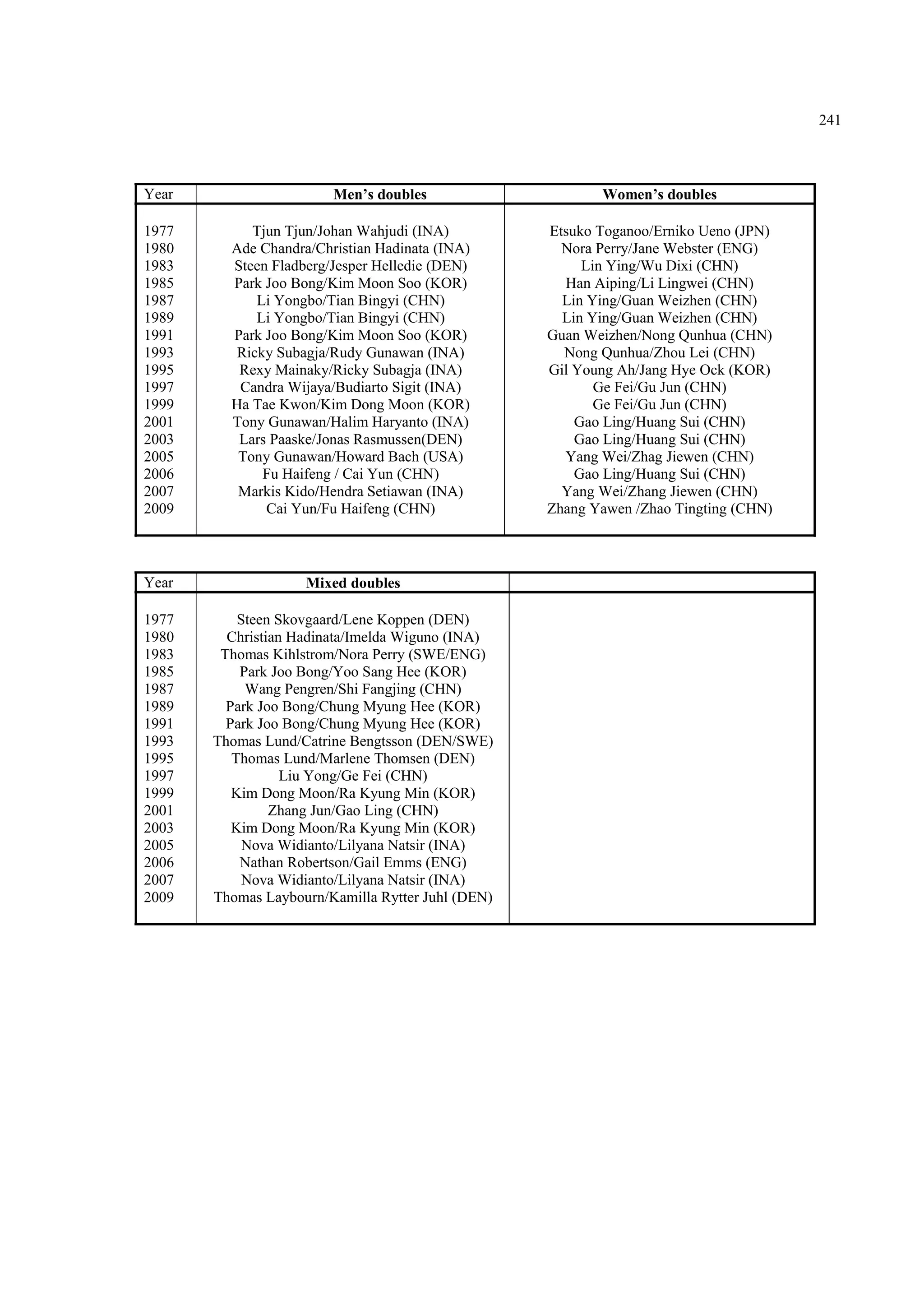 241
Year Men’s doubles Women’s doubles
1977 Tjun Tjun/Johan Wahjudi (INA) Etsuko Toganoo/Erniko Ueno (JPN)
1980 Ade Chandra/Christian Hadinata (INA) Nora Perry/Jane Webster (ENG)
1983 Steen Fladberg/Jesper Helledie (DEN) Lin Ying/Wu Dixi (CHN)
1985 Park Joo Bong/Kim Moon Soo (KOR) Han Aiping/Li Lingwei (CHN)
1987 Li Yongbo/Tian Bingyi (CHN) Lin Ying/Guan Weizhen (CHN)
1989 Li Yongbo/Tian Bingyi (CHN) Lin Ying/Guan Weizhen (CHN)
1991 Park Joo Bong/Kim Moon Soo (KOR) Guan Weizhen/Nong Qunhua (CHN)
1993 Ricky Subagja/Rudy Gunawan (INA) Nong Qunhua/Zhou Lei (CHN)
1995 Rexy Mainaky/Ricky Subagja (INA) Gil Young Ah/Jang Hye Ock (KOR)
1997 Candra Wijaya/Budiarto Sigit (INA) Ge Fei/Gu Jun (CHN)
1999 Ha Tae Kwon/Kim Dong Moon (KOR) Ge Fei/Gu Jun (CHN)
2001 Tony Gunawan/Halim Haryanto (INA) Gao Ling/Huang Sui (CHN)
2003 Lars Paaske/Jonas Rasmussen(DEN) Gao Ling/Huang Sui (CHN)
2005 Tony Gunawan/Howard Bach (USA) Yang Wei/Zhag Jiewen (CHN)
2006 Fu Haifeng / Cai Yun (CHN) Gao Ling/Huang Sui (CHN)
2007 Markis Kido/Hendra Setiawan (INA) Yang Wei/Zhang Jiewen (CHN)
2009 Cai Yun/Fu Haifeng (CHN) Zhang Yawen /Zhao Tingting (CHN)
Year Mixed doubles
1977 Steen Skovgaard/Lene Koppen (DEN)
1980 Christian Hadinata/Imelda Wiguno (INA)
1983 Thomas Kihlstrom/Nora Perry (SWE/ENG)
1985 Park Joo Bong/Yoo Sang Hee (KOR)
1987 Wang Pengren/Shi Fangjing (CHN)
1989 Park Joo Bong/Chung Myung Hee (KOR)
1991 Park Joo Bong/Chung Myung Hee (KOR)
1993 Thomas Lund/Catrine Bengtsson (DEN/SWE)
1995 Thomas Lund/Marlene Thomsen (DEN)
1997 Liu Yong/Ge Fei (CHN)
1999 Kim Dong Moon/Ra Kyung Min (KOR)
2001 Zhang Jun/Gao Ling (CHN)
2003 Kim Dong Moon/Ra Kyung Min (KOR)
2005 Nova Widianto/Lilyana Natsir (INA)
2006 Nathan Robertson/Gail Emms (ENG)
2007 Nova Widianto/Lilyana Natsir (INA)
2009 Thomas Laybourn/Kamilla Rytter Juhl (DEN)
 