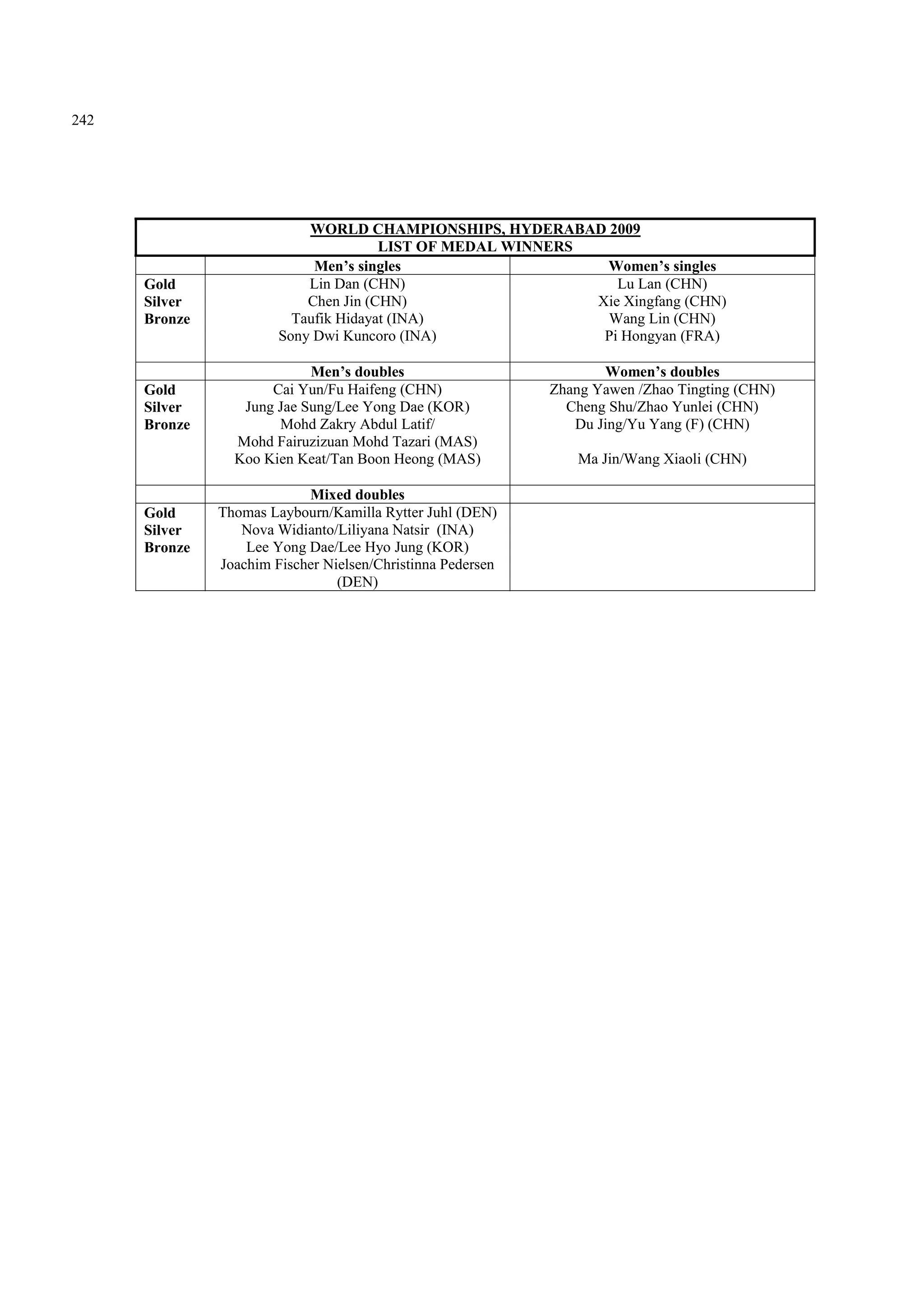 242
WORLD CHAMPIONSHIPS, HYDERABAD 2009
LIST OF MEDAL WINNERS
Men’s singles Women’s singles
Gold Lin Dan (CHN) Lu Lan (CHN)
Silver Chen Jin (CHN) Xie Xingfang (CHN)
Bronze Taufik Hidayat (INA) Wang Lin (CHN)
Sony Dwi Kuncoro (INA) Pi Hongyan (FRA)
Men’s doubles Women’s doubles
Gold Cai Yun/Fu Haifeng (CHN) Zhang Yawen /Zhao Tingting (CHN)
Silver Jung Jae Sung/Lee Yong Dae (KOR) Cheng Shu/Zhao Yunlei (CHN)
Bronze Mohd Zakry Abdul Latif/
Mohd Fairuzizuan Mohd Tazari (MAS)
Du Jing/Yu Yang (F) (CHN)
Koo Kien Keat/Tan Boon Heong (MAS) Ma Jin/Wang Xiaoli (CHN)
Mixed doubles
Gold Thomas Laybourn/Kamilla Rytter Juhl (DEN)
Silver Nova Widianto/Liliyana Natsir (INA)
Bronze Lee Yong Dae/Lee Hyo Jung (KOR)
Joachim Fischer Nielsen/Christinna Pedersen
(DEN)
 