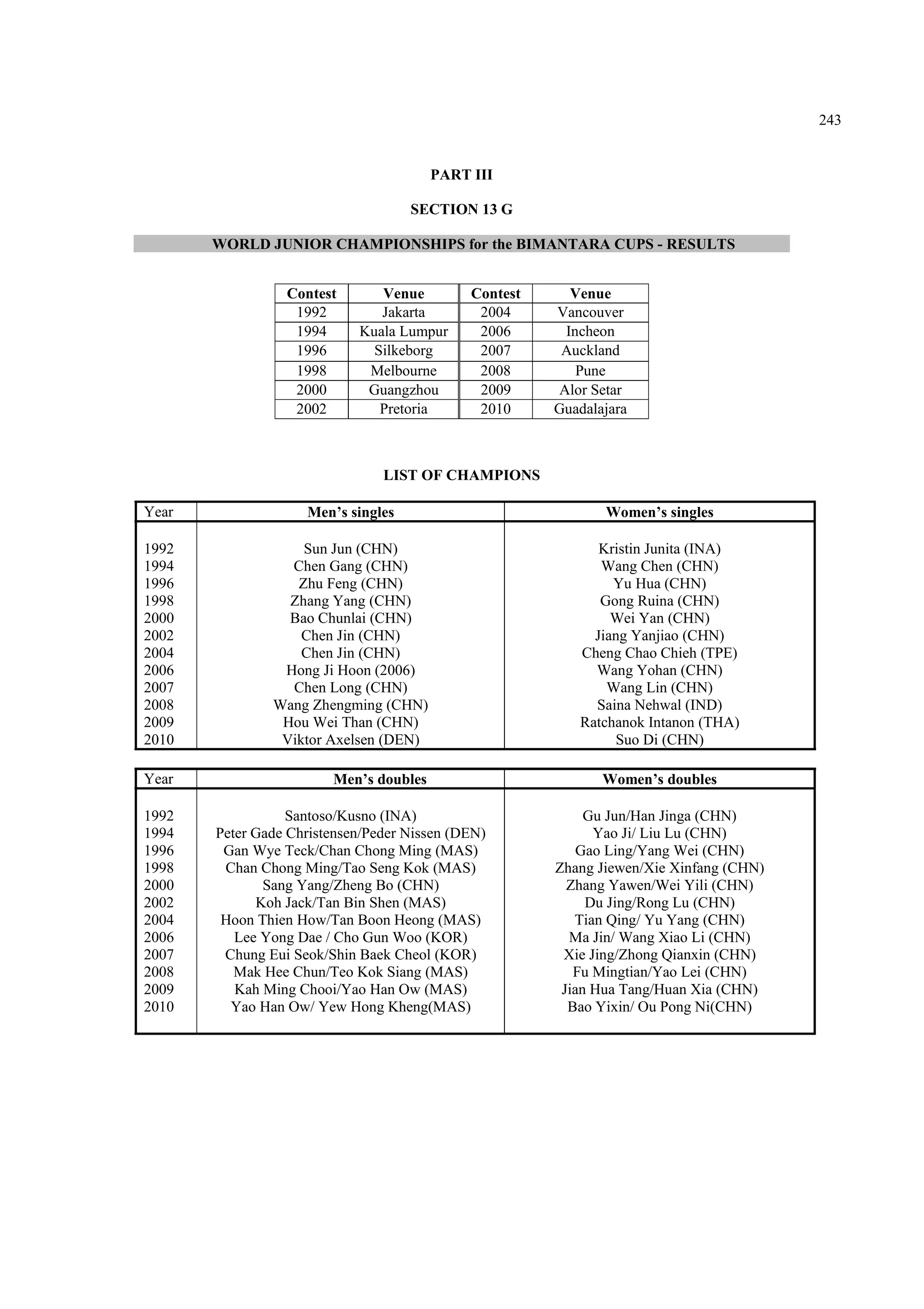 243
PART III
SECTION 13 G
WORLD JUNIOR CHAMPIONSHIPS for the BIMANTARA CUPS - RESULTS
Contest Venue Contest Venue
1992 Jakarta 2004 Vancouver
1994 Kuala Lumpur 2006 Incheon
1996 Silkeborg 2007 Auckland
1998 Melbourne 2008 Pune
2000 Guangzhou 2009 Alor Setar
2002 Pretoria 2010 Guadalajara
LIST OF CHAMPIONS
Year Men’s singles Women’s singles
1992 Sun Jun (CHN) Kristin Junita (INA)
1994 Chen Gang (CHN) Wang Chen (CHN)
1996 Zhu Feng (CHN) Yu Hua (CHN)
1998 Zhang Yang (CHN) Gong Ruina (CHN)
2000 Bao Chunlai (CHN) Wei Yan (CHN)
2002 Chen Jin (CHN) Jiang Yanjiao (CHN)
2004 Chen Jin (CHN) Cheng Chao Chieh (TPE)
2006 Hong Ji Hoon (2006) Wang Yohan (CHN)
2007 Chen Long (CHN) Wang Lin (CHN)
2008
2009
Wang Zhengming (CHN)
Hou Wei Than (CHN)
Saina Nehwal (IND)
Ratchanok Intanon (THA)
2010 Viktor Axelsen (DEN) Suo Di (CHN)
Year Men’s doubles Women’s doubles
1992 Santoso/Kusno (INA) Gu Jun/Han Jinga (CHN)
1994 Peter Gade Christensen/Peder Nissen (DEN) Yao Ji/ Liu Lu (CHN)
1996 Gan Wye Teck/Chan Chong Ming (MAS) Gao Ling/Yang Wei (CHN)
1998 Chan Chong Ming/Tao Seng Kok (MAS) Zhang Jiewen/Xie Xinfang (CHN)
2000 Sang Yang/Zheng Bo (CHN) Zhang Yawen/Wei Yili (CHN)
2002 Koh Jack/Tan Bin Shen (MAS) Du Jing/Rong Lu (CHN)
2004 Hoon Thien How/Tan Boon Heong (MAS) Tian Qing/ Yu Yang (CHN)
2006 Lee Yong Dae / Cho Gun Woo (KOR) Ma Jin/ Wang Xiao Li (CHN)
2007 Chung Eui Seok/Shin Baek Cheol (KOR) Xie Jing/Zhong Qianxin (CHN)
2008
2009
2010
Mak Hee Chun/Teo Kok Siang (MAS)
Kah Ming Chooi/Yao Han Ow (MAS)
Yao Han Ow/ Yew Hong Kheng(MAS)
Fu Mingtian/Yao Lei (CHN)
Jian Hua Tang/Huan Xia (CHN)
Bao Yixin/ Ou Pong Ni(CHN)
 