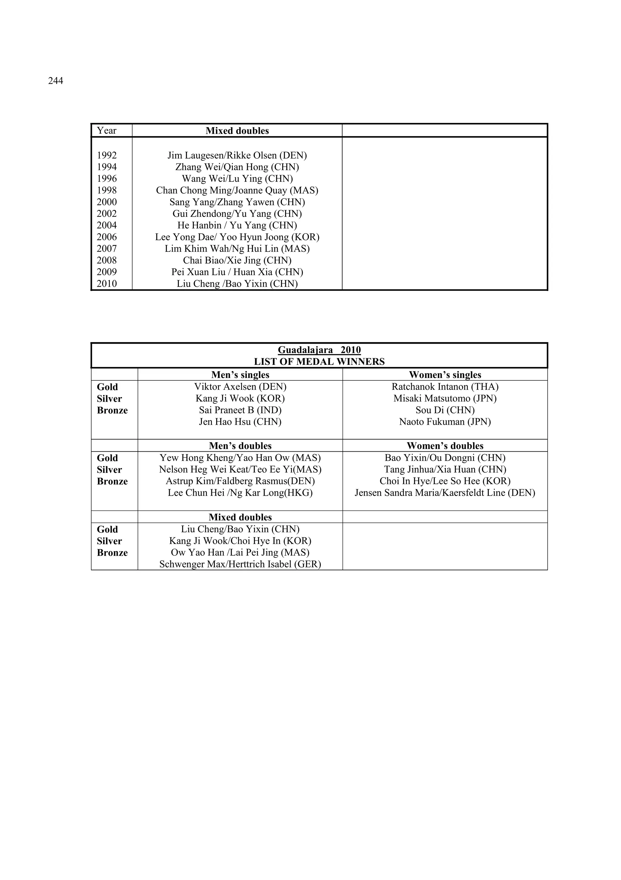 244
Year Mixed doubles
1992 Jim Laugesen/Rikke Olsen (DEN)
1994 Zhang Wei/Qian Hong (CHN)
1996 Wang Wei/Lu Ying (CHN)
1998 Chan Chong Ming/Joanne Quay (MAS)
2000 Sang Yang/Zhang Yawen (CHN)
2002 Gui Zhendong/Yu Yang (CHN)
2004 He Hanbin / Yu Yang (CHN)
2006 Lee Yong Dae/ Yoo Hyun Joong (KOR)
2007 Lim Khim Wah/Ng Hui Lin (MAS)
2008 Chai Biao/Xie Jing (CHN)
2009
2010
Pei Xuan Liu / Huan Xia (CHN)
Liu Cheng /Bao Yixin (CHN)
Guadalajara 2010
LIST OF MEDAL WINNERS
Men’s singles Women’s singles
Gold
Silver
Viktor Axelsen (DEN)
Kang Ji Wook (KOR)
Ratchanok Intanon (THA)
Misaki Matsutomo (JPN)
Bronze Sai Praneet B (IND) Sou Di (CHN)
Jen Hao Hsu (CHN) Naoto Fukuman (JPN)
Men’s doubles Women’s doubles
Gold Yew Hong Kheng/Yao Han Ow (MAS) Bao Yixin/Ou Dongni (CHN)
Silver Nelson Heg Wei Keat/Teo Ee Yi(MAS) Tang Jinhua/Xia Huan (CHN)
Bronze Astrup Kim/Faldberg Rasmus(DEN)
Lee Chun Hei /Ng Kar Long(HKG)
Choi In Hye/Lee So Hee (KOR)
Jensen Sandra Maria/Kaersfeldt Line (DEN)
Mixed doubles
Gold Liu Cheng/Bao Yixin (CHN)
Silver Kang Ji Wook/Choi Hye In (KOR)
Bronze Ow Yao Han /Lai Pei Jing (MAS)
Schwenger Max/Herttrich Isabel (GER)
 
