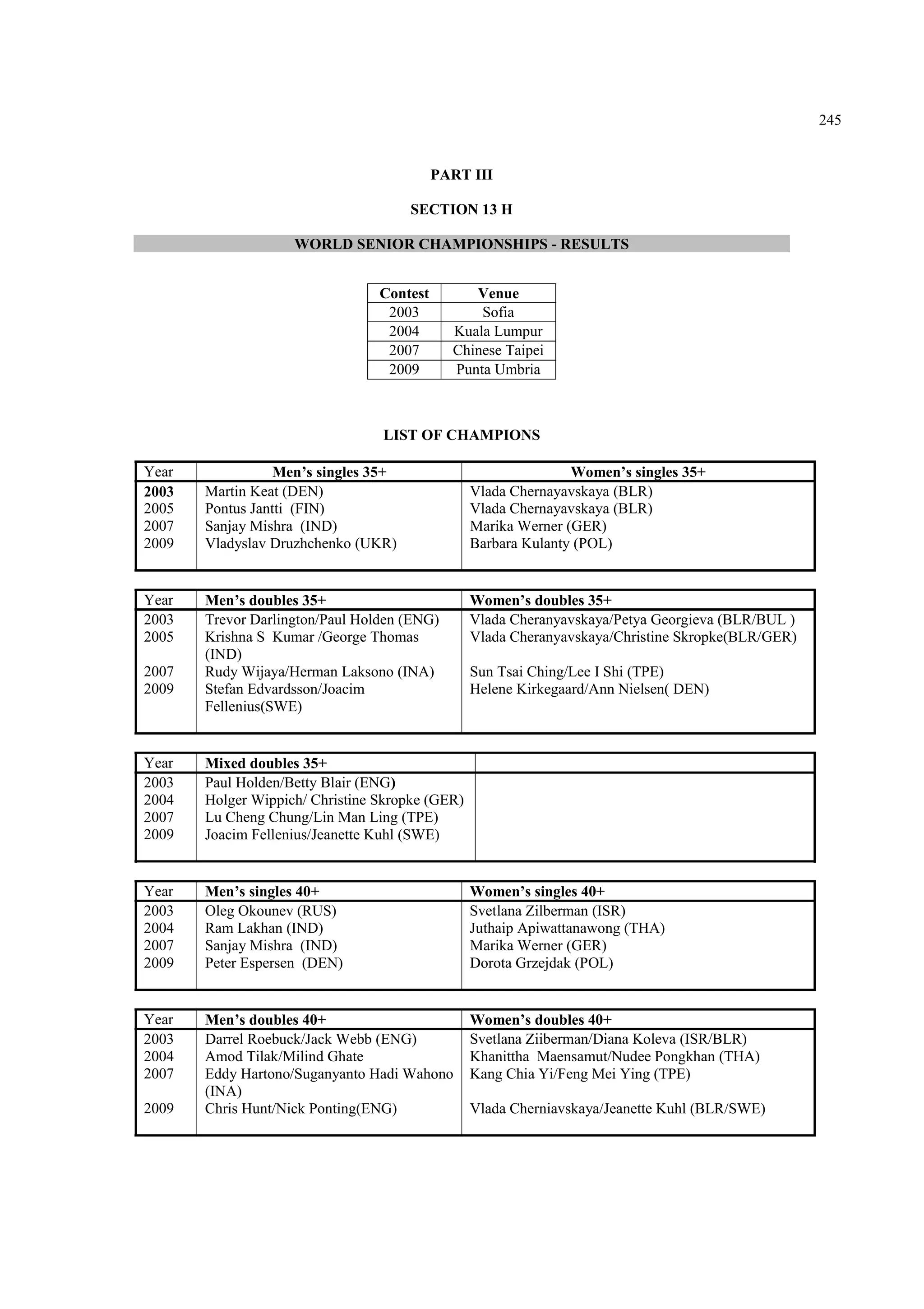 245
PART III
SECTION 13 H
WORLD SENIOR CHAMPIONSHIPS - RESULTS
LIST OF CHAMPIONS
Year Men’s singles 35+ Women’s singles 35+
2003 Martin Keat (DEN) Vlada Chernayavskaya (BLR)
2005 Pontus Jantti (FIN) Vlada Chernayavskaya (BLR)
2007 Sanjay Mishra (IND) Marika Werner (GER)
2009 Vladyslav Druzhchenko (UKR) Barbara Kulanty (POL)
Year Men’s doubles 35+ Women’s doubles 35+
2003 Trevor Darlington/Paul Holden (ENG) Vlada Cheranyavskaya/Petya Georgieva (BLR/BUL )
2005 Krishna S Kumar /George Thomas
(IND)
Vlada Cheranyavskaya/Christine Skropke(BLR/GER)
2007
2009
Rudy Wijaya/Herman Laksono (INA)
Stefan Edvardsson/Joacim
Fellenius(SWE)
Sun Tsai Ching/Lee I Shi (TPE)
Helene Kirkegaard/Ann Nielsen( DEN)
Year Mixed doubles 35+
2003 Paul Holden/Betty Blair (ENG)
2004 Holger Wippich/ Christine Skropke (GER)
2007
2009
Lu Cheng Chung/Lin Man Ling (TPE)
Joacim Fellenius/Jeanette Kuhl (SWE)
Year Men’s singles 40+ Women’s singles 40+
2003 Oleg Okounev (RUS) Svetlana Zilberman (ISR)
2004 Ram Lakhan (IND) Juthaip Apiwattanawong (THA)
2007 Sanjay Mishra (IND) Marika Werner (GER)
2009 Peter Espersen (DEN) Dorota Grzejdak (POL)
Year Men’s doubles 40+ Women’s doubles 40+
2003 Darrel Roebuck/Jack Webb (ENG) Svetlana Ziiberman/Diana Koleva (ISR/BLR)
2004 Amod Tilak/Milind Ghate Khanittha Maensamut/Nudee Pongkhan (THA)
2007
2009
Eddy Hartono/Suganyanto Hadi Wahono
(INA)
Chris Hunt/Nick Ponting(ENG)
Kang Chia Yi/Feng Mei Ying (TPE)
Vlada Cherniavskaya/Jeanette Kuhl (BLR/SWE)
Contest Venue
2003 Sofia
2004 Kuala Lumpur
2007 Chinese Taipei
2009 Punta Umbria
 