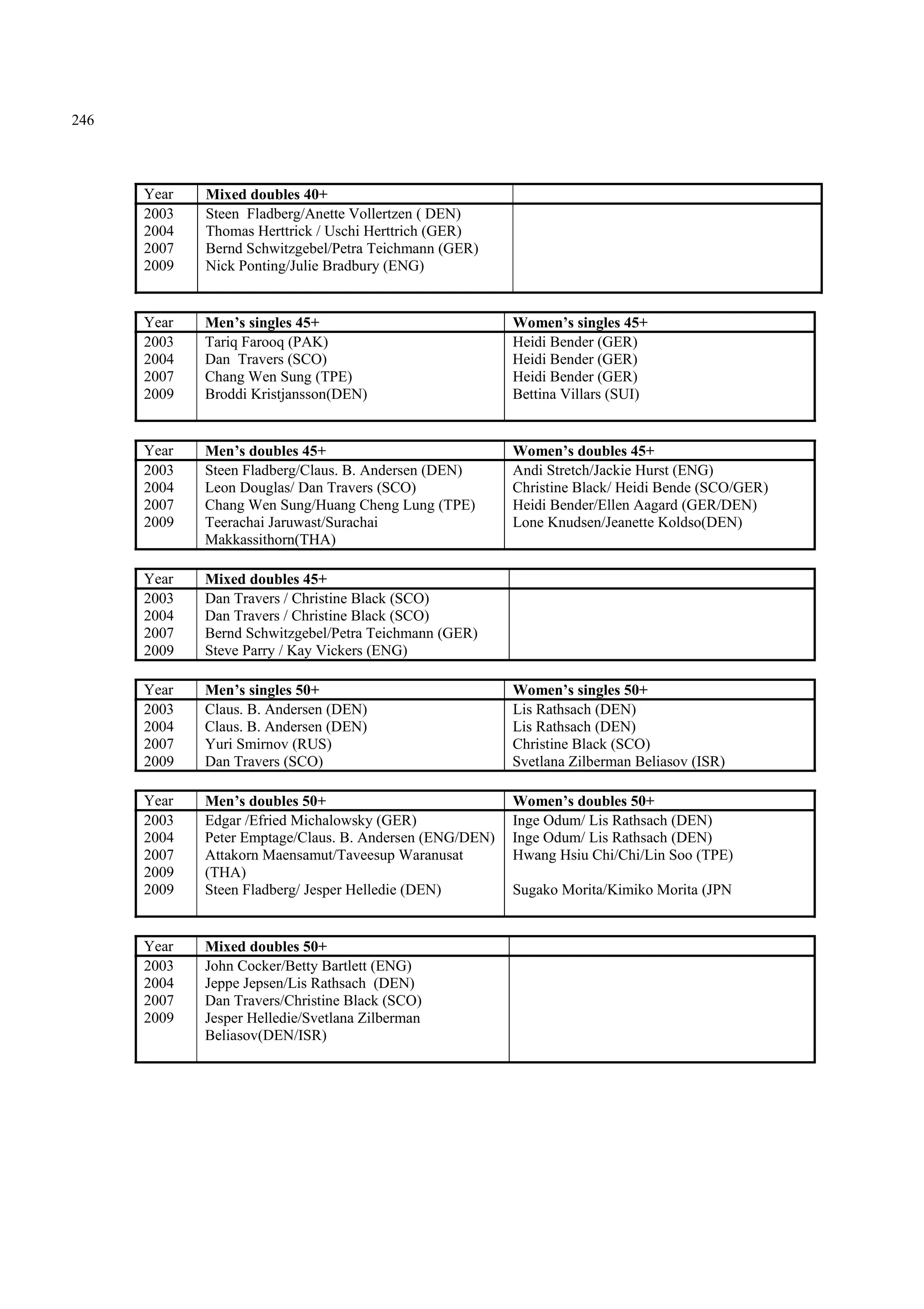 246
Year Mixed doubles 40+
2003 Steen Fladberg/Anette Vollertzen ( DEN)
2004 Thomas Herttrick / Uschi Herttrich (GER)
2007
2009
Bernd Schwitzgebel/Petra Teichmann (GER)
Nick Ponting/Julie Bradbury (ENG)
Year Men’s singles 45+ Women’s singles 45+
2003 Tariq Farooq (PAK) Heidi Bender (GER)
2004 Dan Travers (SCO) Heidi Bender (GER)
2007 Chang Wen Sung (TPE) Heidi Bender (GER)
2009 Broddi Kristjansson(DEN) Bettina Villars (SUI)
Year Men’s doubles 45+ Women’s doubles 45+
2003 Steen Fladberg/Claus. B. Andersen (DEN) Andi Stretch/Jackie Hurst (ENG)
2004 Leon Douglas/ Dan Travers (SCO) Christine Black/ Heidi Bende (SCO/GER)
2007
2009
Chang Wen Sung/Huang Cheng Lung (TPE)
Teerachai Jaruwast/Surachai
Heidi Bender/Ellen Aagard (GER/DEN)
Lone Knudsen/Jeanette Koldso(DEN)
Makkassithorn(THA)
Year Mixed doubles 45+
2003 Dan Travers / Christine Black (SCO)
2004 Dan Travers / Christine Black (SCO)
2007 Bernd Schwitzgebel/Petra Teichmann (GER)
2009 Steve Parry / Kay Vickers (ENG)
Year Men’s singles 50+ Women’s singles 50+
2003 Claus. B. Andersen (DEN) Lis Rathsach (DEN)
2004 Claus. B. Andersen (DEN) Lis Rathsach (DEN)
2007 Yuri Smirnov (RUS) Christine Black (SCO)
2009 Dan Travers (SCO) Svetlana Zilberman Beliasov (ISR)
Year Men’s doubles 50+ Women’s doubles 50+
2003 Edgar /Efried Michalowsky (GER) Inge Odum/ Lis Rathsach (DEN)
2004 Peter Emptage/Claus. B. Andersen (ENG/DEN) Inge Odum/ Lis Rathsach (DEN)
2007
2009
2009
Attakorn Maensamut/Taveesup Waranusat
(THA)
Steen Fladberg/ Jesper Helledie (DEN)
Hwang Hsiu Chi/Chi/Lin Soo (TPE)
Sugako Morita/Kimiko Morita (JPN
Year Mixed doubles 50+
2003 John Cocker/Betty Bartlett (ENG)
2004 Jeppe Jepsen/Lis Rathsach (DEN)
2007
2009
Dan Travers/Christine Black (SCO)
Jesper Helledie/Svetlana Zilberman
Beliasov(DEN/ISR)
 
